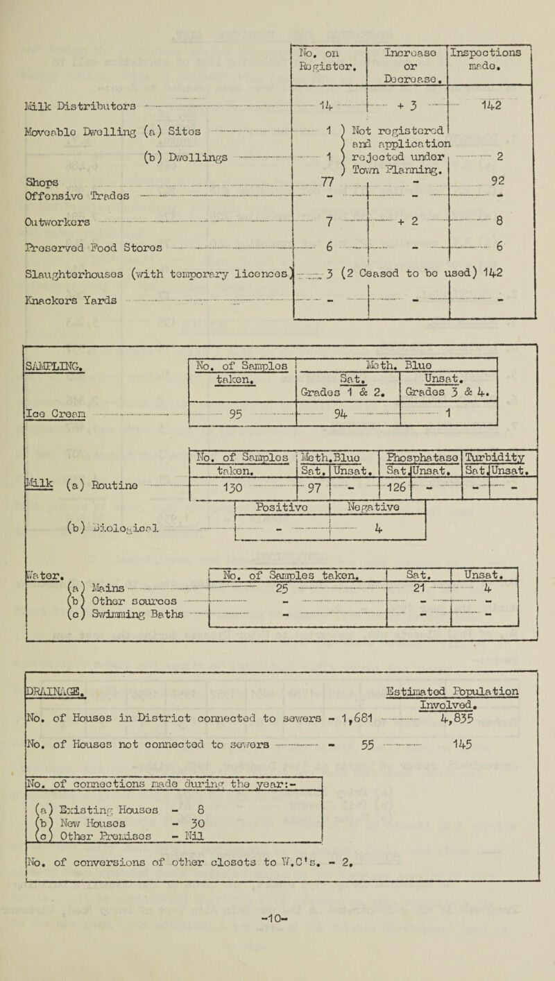 Milk Distributors ... Movoablo Dwelling (a) Sitos . (b) Dwellings Shops . Offensive Trades .-. Outworkers . Preserved Pood Stores . Slaughterhouses (with temporary licences Knackors Yards No. on Register, Increase or Decrease. Inspections mado. . + 3 . 142 1 77 7 6 Not registered and application rejected under Town Planning. + 2 • 2 92 «a* 8 6 ) r ev:- 3 (2 Ceasod to be used) 142 kfelk (a) Routine (b) Biological sampling. No. of Samples ! Moth. Blue taken. Sat. Grades 1 & 2. Unsat. Grades 3 & 4. . QC . . 01, . . 1 JLOU ulgdki . . 7H- 1 No. of Samplos Meth.Bluo Phosphatase Turbidity taken. Sat. Unsat. Sat. Unsat. Sat, Unsat. . 130 . 97 126 “ | Positive I Negative t fetor. | No, of Samples taken. a) Mains.p.25 ... b) Other sources . c) Swimming Baths . DR/ilNRGE. Estimated Population Involved. No. of Houses in District connected to sewers - 1f681 . 4,835 No. of Houses not connected to sewers . - 55 . 145 No. of connections made during the year:- | [a] Existing Houses - 8 1 New Housos - 30 Other Premises - Nil No, of conversions of other closots to Y/.C’s. - 2, -10'