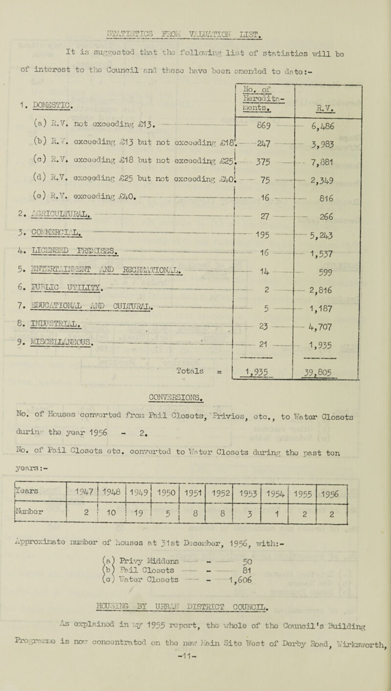STATISTICS FROM VALUATION LIST It is suggested that the following list of statistics will bo of interest to the Council and those have been amended to date:- 1. DOMESTIC. 869 (a) R.V. not exceeding £13. . (b) JR.7. exceeding £13 but not exceeding £18..247 j (c) R.V. exceeding £18 but not exceeding £251 375 (d) R.V. exceeding £25 but not exceeding £40 i 75 No. of Beredita- mo lit s. R.V. (0) R.V. exceeding £40. . 2. AGRICULTURAL, . 3. COr KSRCL £. . 4. LICENSED PROMISES. . 5. ENTSRTMIII'ENT AND RECILIAPIOIAA^ 6. PUBLIC UTILITY. .-. 7. -DUGATI0NRL AND CULTURAL. . 8. INIXTSTRIAL, ... 9. i^scellaneous. ...-.. - 16 - 27 195 - 16 - 14 2 5 . 23 . 21 Totals 1,935 6,486 3,983 •• 7,881 • 2,349 - 816 266 .5,243 1,537 599 - 2,816 1,187 - 4,707 1,935 39,805 CONVERSIONS, No. of Houses converted from Pail Closots,‘Privios, etc., to Water Closets during the year 1956 - 2, No. 01 Pail Closots etc. converted to Water Closets during the past ton years jYears 1 --- 1947 — 1948 1949 1950 1951 1952 1953 1954 1955 1956 jNuribor ■■■. ..- 2 - - 10 19 5 — T- - 8 u -.-.. 8 3 1 2 2 Approximate number of houses at 31st December, 1956, v/ith:- (a) Privy Middons . - 50 (b) Pail Closots . - 81 (c) Water Closots . - 1,606 HOUSING BY URBAN DISTRICT COUNCIL. As explained in my 1955 report, tho whole of tho Council's Building Programme is now concentrated on tho now Main Si to West of Derby Road, Virksworth -11-