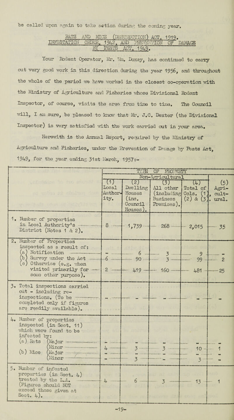 be called upon again to take action during the coming year. RATS AND MICE (DESTRUCTION) ACT, 1919. INFESTATION ORDER, 1942, AND PREVENTION OP DAMAGE BY PESTS ACT. 1949. Your Rodent Operator, Ivlr. Mm. Doxey, has continued to carry out very good work in this direction during the year 1956, and throughout the whole of the period we have worked in the closest co-operation with the Ministry of Agriculture and Fisheries whose Divisional Rodent Inspector, of course, visits the area from time to time. The Council will, I am sure, be pleased to know that Mr. J.C. Dexter (the Divisional Inspector) is very satisfied with the work carriod out in your area. Herewith is the Annual Report, required by the Ministry of Agriculture and Fisheries, under the Prevention of Damage by Basts Act, 1949, for the year ending 31st March, 1957:- TYPE OF PROPERTY Non-Agricultura1 (e Local Author¬ ity. (2r Dwelling Houses (inc. Council Houses). w All other (including Business Premises), (4r Total of Cols. (1 (2) & h. (5) Agri- , cult- . ural. 1, Number of properties in Local Authority’s . District (Notes 1 & 2). 8 . • 1,739. . 268. . 2,015 . 35 2, Number of Properties inspected as a result of: (a) Notification ... . 6 q (b) Survey under the Act . .6 . . 90 . . j . . X . qq (c) Otherwise (o.g. when visited primarily for .. sorno other purpose). 2 ... .. 419 J . — 160.. . yy -■ . 481 -- . d. .25 3* Total inspections carried out - including re- inspections, (To be ..-. completed only if figures are readily available). - . . -. . - 4* Number of properties inspected (inSect. 11) which were found to be infested by: (a) Rats (Major . (Minor ... 4.. . — . . -Z . 1 (b) Mice (Major ... J . . 5 . . 10. 3 . ** 3 *• 5. Number of infested properties (in Sect. A) treated by the L.A. .-. (Figures should NOT exceed those given at Sect. 4). L-——- 4 . L . 6 .. . 3 -.- L ... 13. 1 -19-