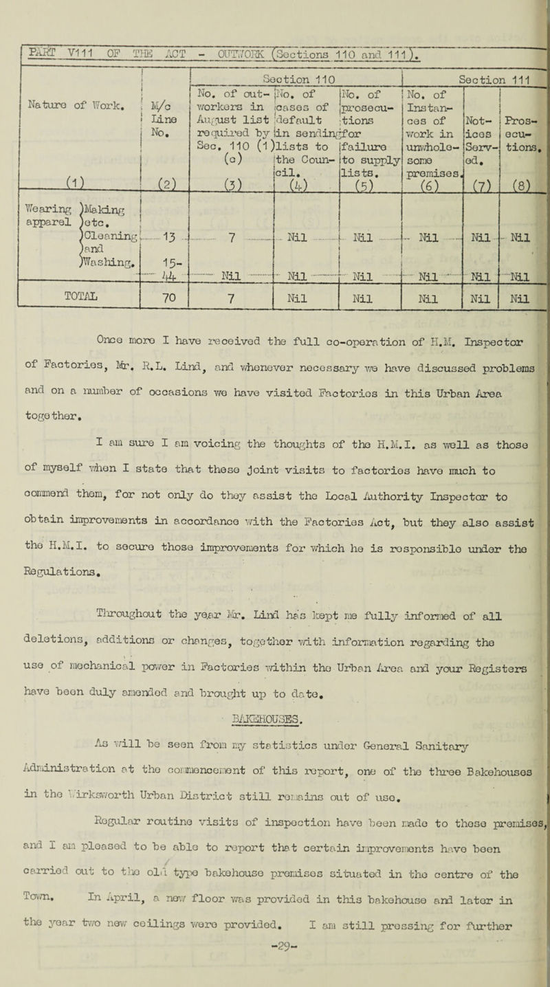 PART VI11 OF THE ACT - OUTWORK (Sections 110 and 11 nr ■ ! » Section 110 Section 111 i • ! No. of out- jNo. of No. of !No. of Naturo of Work, ; Fi/a workers in cases of prosecu- Instan- line August list ;default .tions ces of Not- Pros- No. required by Sin sendingfor work in icos ecu- Sec, 110 (l)lists to failure unwholo- Serv- tions. (a) the Coun- to supply some ed. cil. lists. promises• -(i) - - (2) (3) M (5) (6) (7) (8) Wearing J Making apparel lotc. ) Cleaning .13 . 7 Nil Nil . .... Nil . Nil ■ ■ ■■ Nil )and i jWashing. 15- I . 4A - . Nil . • Nil . . Nil .Nil. Nil .Nil 1 TOTAL 70 7 Nil Nil Nil Nil Nil Onco moro I have received the full co-operation of H.M. Inspector of Factories, Mr. R.L. Lind, and v/he never necessary we have discussed problems and on a number of occasions we have visited Factories in this Urban /urea together. I am sure I am voicing the thoughts of the H.M.I. as well as those of myself when I state that these Joint visits to factories have much to commend them, for not only do they assist the Local Authority Inspector to obtain improvements in accordance with the Factories Act, but they also assist the H.M.I. to secure those improvements for which he is rosponsiblo under the Regulations, Tlrroughout the ye.ar Mr. Lind has kept me fully informed of all deletions, additions or changes, together with information regarding the \ * use ol mechanical power in Factories within the Urban Area and your Registers have been duly amended and brought up to date, BAKEHOUSES. As will be seen from my statistics under General Sanitary Administration at the commencement of this report, one of the three Bakehouses in the birksworth Urban District still remains out of uso. Regular routine visits of inspection have been made to those promises, and i am pleased to be able to report that certain improvements have been carried out to the old typo bakehouse premises situated in the centre of the Town, In April, a new floor was provided in this bakehouse arid lator in the year two new ceilings were provided, I am still pressing for further -29-