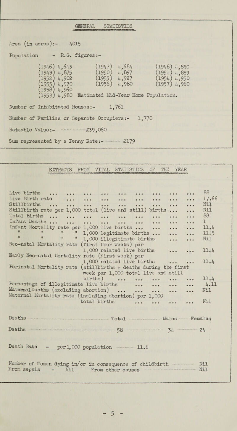 GENERAL STATISTICS Area (in acres):- 4015 Population - R.G. figures:- (1946) 1,643 (1949) 4,875 (1952) 4,902 (1955) 4,970 (1958) 4,960 (1959) 4,980 (1947) 4,684 (1948) 4,850 (1950) 4,897 (1951) 4,859 (1953) 4,927 (1954) 4,950 (1956) 4,980 (1957) 4,960 Estimated Mid-Year Home Population. Number of Inhabitated Houses:- 1,761 Number of Families or Separate Occupiers:- 1,770 Rateable Value:- .£39,060 Sum represented by a Penny Rate:- .£179 EXTRACTS FROM VITAL STATISTICS OF THE YEAR Live births .«« .«. ••• ... ••• ... ♦ • • . • • 88 Live Birth rate . 17.66 Stillbirths . Nil Stillbirth rate per 1,000 total (live and still) births ... ... Nil Total Births ... ... ... ... ... ... ... ... ... 88 Infant L0aths ... ... ... ... ... ... ... ... 1 Infant Mortality rate per 1,000 live births. 11.4 1,000 legitimate births. 11.5 1,000 illegitimate births . Nil Neo-natal Mortality rate (first four weeks) per 1,000 related live births . 11.4 Early Neo-natal Mortality rate (First week) per 1,000 related live births . 11.4 Perinatal Mortality rate (stillbirths + deaths during the first week per 1,000 total live and still 0irths) ... ... ... ... ... 11,4 Percentage of illegitimate live births . ... 4.11 Maternal Deaths (excluding abortion) . Nil Maternal Mortality rate (including abortion) per 1,000 total births . Nil Deaths . Total Males . Females Deaths 58 34 24 Death Rate - perl,000 population . 11.6 Number of Women dying in/or in consequence of childbirth . Nil From sepsis - Nil From other causes . Nil 5