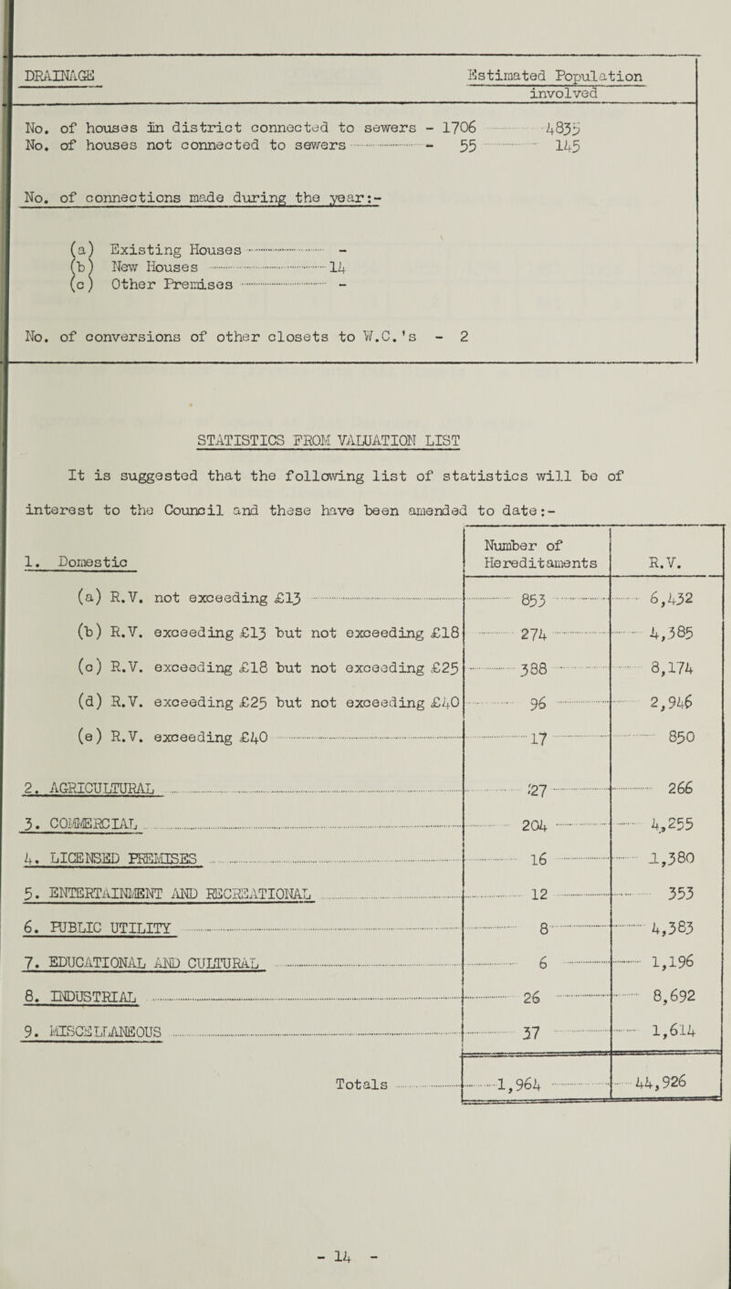 DRAINAGE Estimated Population ~~_involved_ No. of houses din district connected to sewers - 1706 4835 No. of houses not connected to sewers. - 55 . 145 No. of connections made during the year;- \ (a) Existing Houses . - ft)) New Houses . 14 (c) Other Premises . - No. of conversions of other closets to W.C.’s - 2 STATISTICS FROM VALUATION LIST It is suggested that the following list of statistics will he of interest to the Council and these have been amended to date:- 1. Domestic (a) R.V. not exceeding £13 . (b) R.V. exceeding £13 but not exceeding £18 (c) R.V. exceeding £18 but not exceeding £25 (d) R.V. exceeding £25 but not exceeding £40 (e) R.V. exceeding £40 . 2. AGRICULTURAL 3. COMMERCIAL 4. LICENSED PREMISES 5. ENTERTAINMENT AND RECREATIONAL 6. PUBLIC UTILITY . 7. EDUCATIONAL AND CULTURAL 8. INDUSTRIAL 9. MISCELLANEOUS Totals Number of Hereditaments 853 274 388 96 .17 27 204 16 12 8 26 37 1,964 R.V. 6,432 4,385 8,174 2,946 8 50 266 4,255 J-,380 353 4,383 1,196 8,692 1,614 44,926 - 14