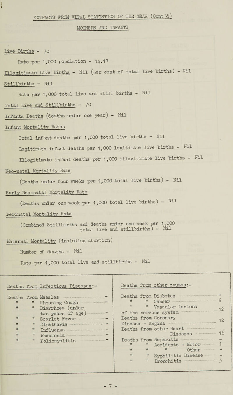 1 * EXTRACTS PROM VITAL STATISTICS CP THE YEAR (Cont’d) MOTHERS AND INFANTS Live Births - 70 Rate per 1,000 population - 1A.17 Illegitimate Live Births - Nil (per cent of total live births) - Nil Stillbirths - Nil Rate per 1,000 total live and still births - Nil Total Live and Stillbirths - 70 Infants Deaths (deaths under one year) - Nil Infant Mortality Rates Total infant deaths per 1,000 total live births - Nil Legitimate infant deaths per 1,000 legitimate live births - Nil Illegitimate infant deaths per 1,000 illegitimate live births - Neo-natal Mortality Rate (Deaths under four weeks per 1,000 total live births) - Nil Early Neo-natal Mortality Rate (Deaths under one week per 1,000 total live birtho) - Nil Perinatal Mortality Rate (Combined Stillbirths and deaths under one week per 1,000 total live and stillbirths) - Nil Maternal Mortality (including abortion) Number of deaths - Nil Rate per 1,000 total live and stillbirths - Nil -- . Deaths from Infectious Diseases Deaths from Measles . “ ” H Whooping Cough - w n Diarrhoea (under two years of age) .~ M w Scarlet Fever .- n ” Dinhtheria .- AT w Influenza . “ M ” Pneumonia . n ” Poliomyelitis . “ Deaths from other causes Deaths from Diabetes . “ M w Cancer . 6 Vascular Lesions ^ of the nervous system Deaths from Coronary Disease - Angina . Deaths from other Heart . Diseases . 16 Deaths from Nephritis . - ” Accidents - Motor . 1 »' » ” Other M ” Syphilitic Disease . w ” Bronchitis . 3 - 7 -