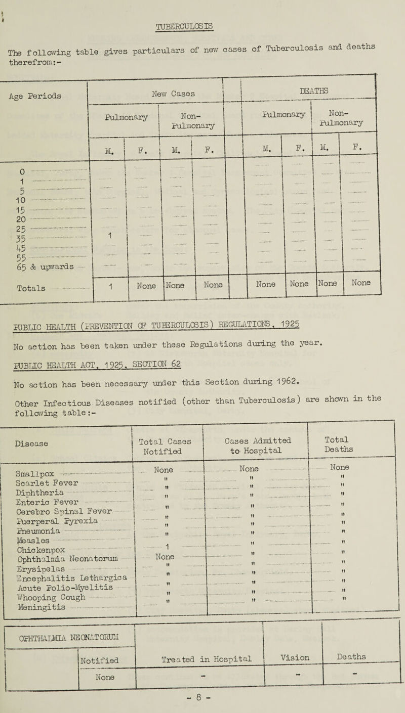 TUBERCULOSIS The following table gives particulars of new cases of Tuberculosio and deaths therefrom HJBLIO HEALTH (PREVENTION OF TUBERCULOSIS) REGULATIONS, 192^ No action has been taken under these Regulations during the year. PUBLIC HEALTH ACT. 1925. SECTION 62 No action has been necessary under this Section during 1962. Other Infectious Diseases notified (other than Tuberculosis) are shown in the following t able:- Disease Total Cases Notified Smallpox •••••••■'*••. Scarlet Fever Diphtheria . Enteric Fever . Cerebro Spinal Fever Puerperal Pyrexia Pneumonia . Measles . Chickenpox Ophthalmia Neonatorum Erysipelas . Encephalitis Lethargica Acute Polio-Myelitis Whooping Cough Meningitis .. None it n tt tt tt It tt 1 None u it it it Cases Admitted to Hospital Total Deaths None tt tt it it n tt tt None tt it tt tt n tt tt it it ii it tt it tt tt it ti ti tt tt OPHTHALMIA NEONATORUM Notified None Treated in Hospital Vision Deaths - 8 -