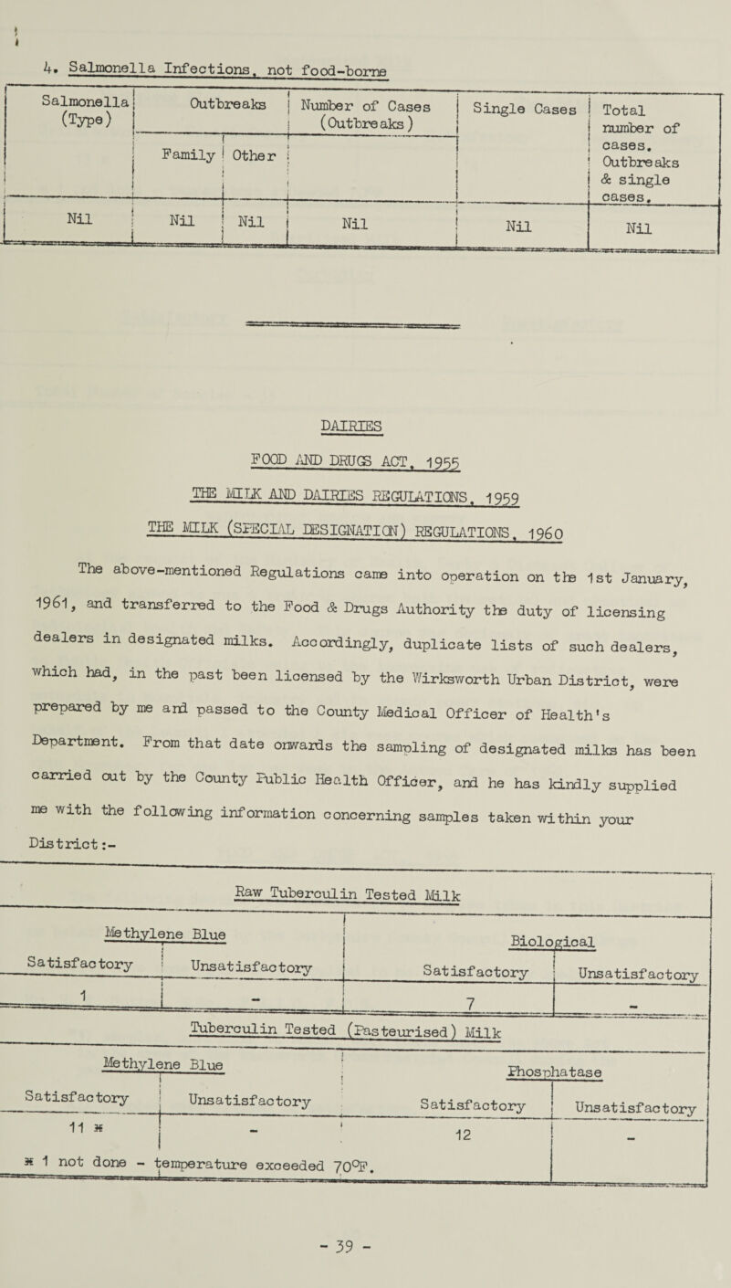 t l 4* Salmonella Infections, not food—borne Salmonella (Type) . —- Outbreaks | Number of Cases j Single Cases (Outbre aks ) j Total number of cases. Outbreaks & single cases. Family Other . 1 : ! Nil < Nil Nil ■ ....j—---- l Nil ! Nil _ ! Nil DAIRIES FOOD AND DRUGS ACT. 1955 THE MILK AND DAIRIES REGULATIONS. 1959 THE MILK (SPECIAL DESIGNATION) REGULATIONS. I960 The above-mentioned Regulations came into operation on tte 1st January, 1961, and transferred to the Food & Drugs Authority tie duty of licensing dealers in designated milks. Accordingly, duplicate lists of such dealers, which had, in the past been licensed by the Wirksworth Urban District, were prepared by me and passed to the County Medical Officer of Health’s Department. From that date onwards the sampling of designated milks has been carried out by the County Public Health Officer, and he has kindly supplied me with the following information concerning samples taken within your District Raw Tuberculin Tested Milk 1 Methylene Blue | — ! Biological Satisfactory ! Unsatisfactory Satisfactory Unsatisfactory ■ ■ j ■ 1 7 Tuberculin Tested (PasteurisedMilk Methylene Blue J ; Phosphatase Satisfactory Unsatisfactory Satisfactory Unsatisfactory p w i 1 11 i “ ; 12 3€ 1 not done - temperature exceeded 709F. - - 39 -