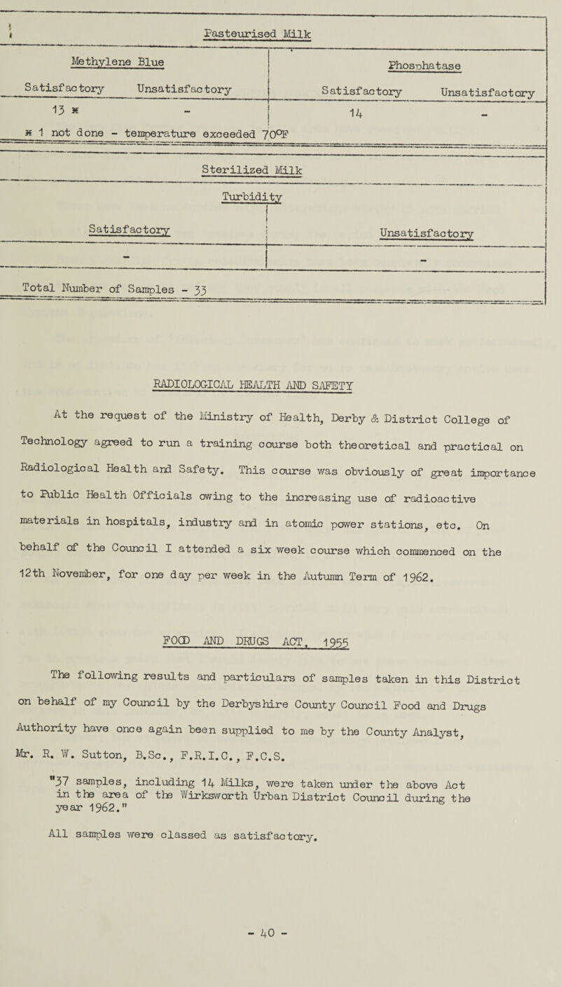 Pasteurised Milk Methylene Blue Satisfactory Unsatisfactory Phosphatase Satisfactory Unsatisfactory 13 * I { 3€ 1 not done - temperature exceeded 70°F 14 Satisfactory Sterilized Milk Turbidity Unsatisfactory Total Number of Samples - 33 RADIOLOGICAL HEALTH AND SAFETY At the request of the Ministry of Health, Derby & District College of Technology agreed to run a training course both theoretical and practical on Radiological Health and Safety. This course was obviously of great importance to Public Health Officials owing to the increasing use of radioactive materials in hospitals, industry and in atomic power stations, etc. On behalf of the Council I attended a six week course which commenced on the 12th November, for one day per week in the Autumn Term of 1962. FOCD AND DRUGS ACT. 1955 The following results and particulars of samples taken in this District on behalf of my Council by the Derbyshire County Council Food and Dregs Authority have once again been supplied to me by the County Analyst, Mr. R. ¥. Sutton, B.Sc., F.R.I.C., F.C.S. ”37 samples, including 14 Milks, were taken under the above Act in the area of the Wirksworth Urban District Council during the year 1962. All samples were classed as satisfactory. - 40 -