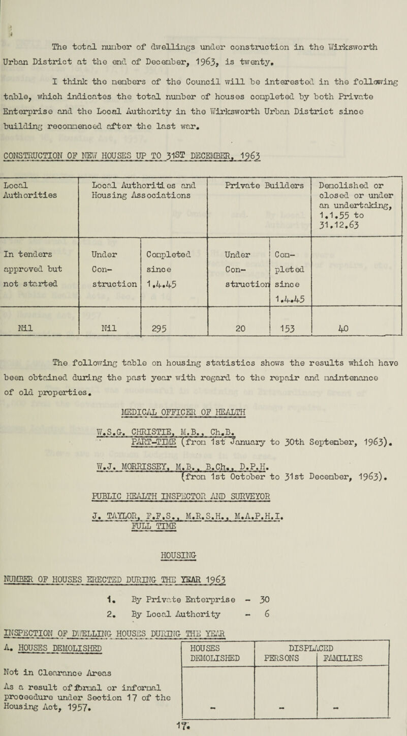 f k The total nur.iber of dwellings under construction in the Y/irksworth Urban District at the end of December, 1963? is twenty. I think the members of the Council will be interested in the following table, which indicates the total nunber of houses completed by both Private Enterprise and the Local Authority in the Wirksworth Urban District since building recommenced after the last war# CONSTRUCTION OF NEW HOUSES UP TO 31s^ Local Authorities Local Authorities and Housing Associations Private Builders Demolished or closed or under an undertaking, 1.1*55 to 31.12.63 In tenders Under Completed Under Con- approved but Con- since Con- pleted not started struction 1 .4.45 struction since 1 .4.45 Nil Nil 295 20 153 40 The following table on housing statistics shows the results which have been obtained during the past year with regard to the repair and maintenance of old properties. MEDICAL OFFICER OP HEALTH W.S.G-. CHRISTIE, M.B., Ch.B* PARTATE/IE (from 1st January to 30th September, 19^3)« W.J. MORRISSEY, M.B.. B.Ch,, D.P.ii. (from 1st October to 31st December, 1963)* PUBLIC HEALTH INSPECTOR AND SURVEYOR J. TAYLOR, F.F.S,, M.R.S.H., M.A.P.H.I. * FULL TIME HOUSING- NUMBER OF HOUSES ERECTED DURING THE YEAR 1963 1. By Private Enterprise - 30 2. By Local Authority - 6 INSPECTION OF DUELLING- HOUSES DURING- THE YEAR A. HOUSES DEMOLISHED HOUSES DISPLACED DEMOLISHED PERSONS FAMILIES Not in Clearance Areas As a result of fbrnal or informal prooeedure under Section 17 of the Housing Act, 1957* - - - 17.