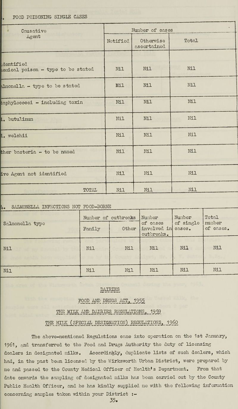 POOD POISONING- SING-LE CASES Causative Agent Number of cases Notified Otherwise ascertained Total .dentified lemical poison - type to be stated Nil Nil Nil vlnnnnl In - type to be stated Mil Nil Nil baphylococci - including toxin Nil Nil Nil L. butu?.inum Nil Nil Nil L, welchii Nil Nil Nil bher bacteria - to be named Nil Nil Nil Lve Agent not identified Nil Nil Nil TOTAL Nil Nil Nil 1l. salmonella infections not food-bor NE Salmonella, typo Number of outbreaks Number of cases involved ir out breaics • Number of single 1 cases. Total number of cases. Family Other Nil Nil Nil Nil Nil Nil Nil Nil Nil Nil Nil Nil DAHOES FOOD AND DRUG-S ACT, 1955 TOE MILK AND, DAIRIES REGULATIONS, 1959 THE MILK (SPECIAL DESIGNATION) REGULATIONS, 19^0 The above-mentioned Regulations came into opercation on the 1st January, 1961, r„nd transferred to the Pood and Drugs Authority the duty of licensing dealers in designated milks. Accordingly, duplicate lists of such dealers, which had, in the past been licensed by the Wirlcsworth Urban District, were prepared by me and passed to the County Medical Officer of Health*s Department. From that date onwards the sampling of designated milks has been carried out by the County Public Health Officer, and he has kindly supplied me with the following infoma/fcion concerning samples taken within your District :~ 35.