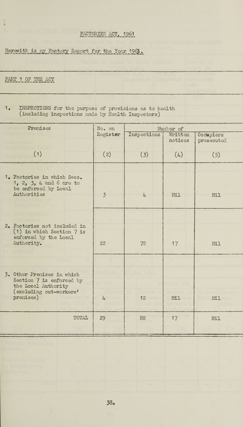 _FACTQRIES ACT, I96I Herewith is ny Factory Report for the Year 1_9£&_» PART 1 OF THE ACT 1* INSPECTIONS for the purpose of provisions as to health (including inspections nado by Health Inspectors) Prenises (i) No. on Register (2) Number of Inspections (3) Writton notices (4) Occupiers prosecuted (5) 1. Factpries in which Secs. 1f 2f 3? 4 and 6 are to be enforced by Local Authorities 2* Factories not included in (l) in which Section 7 is enforced by the Local Authority. 3. Other Prenises in which Section 7 is enforced by the Local Authority (excluding out-workersr prenises) 3 4 Nil Nil 22 72 17 Nil 4 12 Nil Nil TOTAL _ — 29 88 17 Nil 38 o