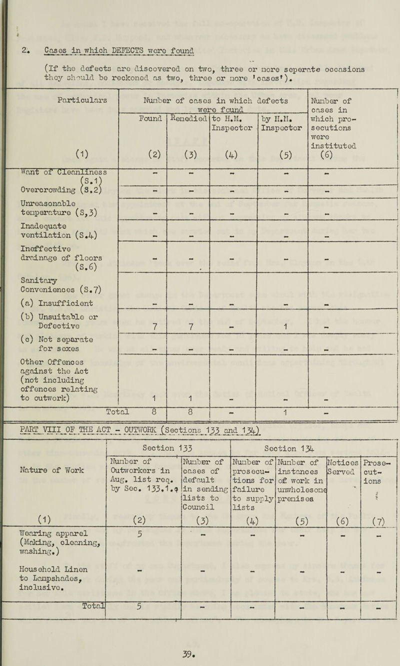 * 2* Cases in which DEFECTS were found (if the defects are discovered on two, three or nore seperate occasions they should be reckoned as two, three or nore * cases*). Particulars (i) ^ant of Cleanliness Overcrowding (3,2) Unreasonable temperature (S,3) Inadequate ventilation (S.4) Ineffective drainage of floors (S.6) Sanitary Conveniences (S.7) (a) Insufficient (b) Unsuitable or Defective (c) Not separate for sexes Other Offences against the Act (not including offences relating to outwork) Number of cases in which were found defects — Number of cases in which pro¬ secutions were instituted (6) Found (2) Remedied (3) to H.M, Inspector (4) by II.U. Inspector (3) mt — — - - - - - - - -i _ mm T ■-  1 mm - * - - - j 1 I 7 7 mrn 1 1 1 tal 8 8 1 - PART_VIII_0F Tfffi ACT- OUTWORK (Sections, 133 and 134) Section 133 Section 134 Nature of Work Number of Outworkers in Aug, list req. by Sec. 133.1.<? Number of causes of default in sending lists to Council Number of prosecu¬ tions for failure to supply lists Number of instances of work in unwholesome premis ea Notices Served Prose¬ cut¬ ions $ % (i) 1 — ■ --—- (2) (3) (4) (5) (6) (7) Wearing apparel (Making, cleaning, washing*) 3 mm mm — Household Linen to Lampshades, inclusive. — — — - - - Total 5 — - ;  - 39.
