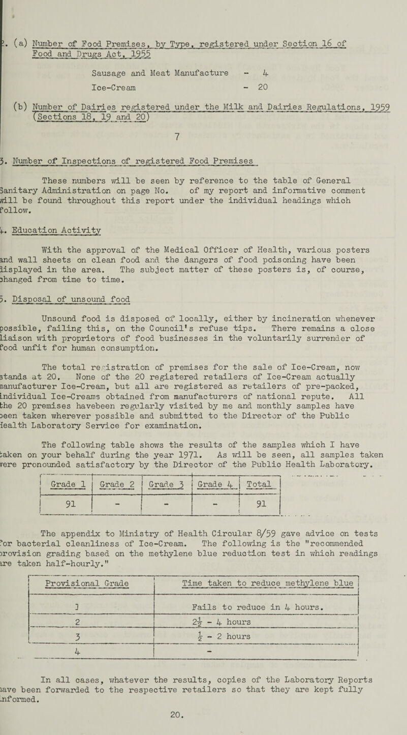 .. (a) Number of Food Premises, by Type, registered under Section 16 of Food and Drugs Act, 19.35 Sausage and Meat Manufacture - 4 Ice-Cream - 20 (b) Number of Pair!es jregistered under the Milk jmd Dairies Regulations TSections 18, 19 and 20) 7 3. Number of Inspections of registered Food Premises These numbers will be seen by reference to the table of G-eneral Sanitary Administration on page No. of my report and informative comment will be found throughout this report under the individual headings which Follow. +. Education With the approval of the Medical Officer of Health, various posters and wall sheets on clean food and the dangers of food poisoning have been lisplayed in the area. The subject matter of these posters is, of course, changed from time to time. Unsound food is disposed of locally, either by incineration whenever possible, failing this, on the Council’s refuse tips. There remains a close liaison with proprietors of food businesses in the voluntarily surrender of Food unfit for human consumption. The total registration of premises for the sale of Ice-Cream, now stands, at 20. None of the 20 registered retailers of Ice-Cream actually nanufacturer Ice-Cream, but all are registered as retailers of pre-packed, Individual Ice-Creams obtained from manufacturers of national repute. All the 20 premises havebeen regularly visited by me and monthly samples have seen taken wherever possible and submitted to the Director of the Public lealth Laboratory Service for examination. The following table shows the results of the samples which I have l:aken on your behalf during the year 1971- As will be seen, all samples taken fere pronounded satisfactory by the Director of the Publio Health Laboratory. ! G-rade 1 G-rade 2 G-rade 3 -- G-rade 4 i Total . . , . -i— - - - 91 _ - ! 91 i The appendix to Ministry of Health Circular 8/59 gave advice on tests i*or bacterial cleanliness of Ice-Cream. The following is the ”recommended provision grading based on the methylene blue reduction test in which readings ire taken half-hourly.” Provisional G-rade Time taken to reduce methylene blue 3 Fails to reduce in 4 hours. 2 2-g- - 4 hours 3 \ - 2 hours 4 - In all cases, whatever the results, copies of the Laboratory Reports lave been forwarded to the respective retailers so that they are kept fully .nformed.