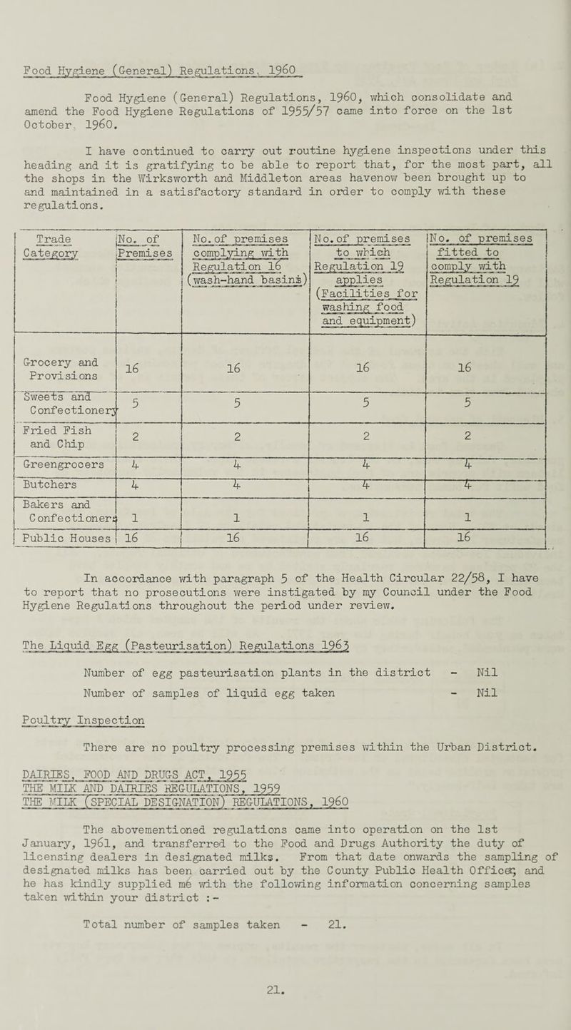 Food Hygiene (G-eneral) Regulations. I960 Food Hygiene (G-eneral) Regulations, I960, which consolidate and amend the Food Hygiene Regulations of 1955/57 came into force on the 1st October i960. I have continued to carry out routine hygiene inspections under this heading and it is gratifying to be able to report that, for the most part, all the shops in the Wirksworth and Middleton areas havenow been brought up to and maintained in a satisfactory standard in order to comply with these regulations. Trade (No. of No.of premises |No.of premises |No. of premises Category Premises complying with to which fitted to 1 (wash-hand basins) Regulation 19 applies (Facilities for washing food and equipment) comply with Regulation 19 Grocery and Provisions 16 l6 16 16 Sweets and Confectionery . 5 5 5 5 Fried Fish and Chip 2 2 2 2 Greengrocers 4 4 4 4 Butchers 4 4 5- -5- Bakers and Confectioner: 1 1 1 1 Public Houses 16 | 16 16 16 In accordance with paragraph 5 of the Health Circular 22/58, I have to report that no prosecutions were instigated by my Council under the Food Hygiene Regulations throughout the period under review. Number of egg pasteurisation plants in the district - Nil Number of samples of liquid egg taken - Nil Poultry Inspection There are no poultry processing premises within the Urban District. DAIRIES, FOOD AND DRUG-S ACT, 1955 THE MILK AND ¥a!RIES~ REGULATIONS , 1959 THE MILKTSPECIAL DESIGNATION) REGULATIONS, I960 The abovementioned regulations came into operation on the 1st January, I96I, and transferred to the Food and Drugs Authority the duty of licensing dealers in designated milks. From that date onwards the sampling of designated milks has been carried out by the County Public Health Office, and he has kindly supplied mfe with the following information concerning samples taken within your district : - Total number of samples taken - 21.
