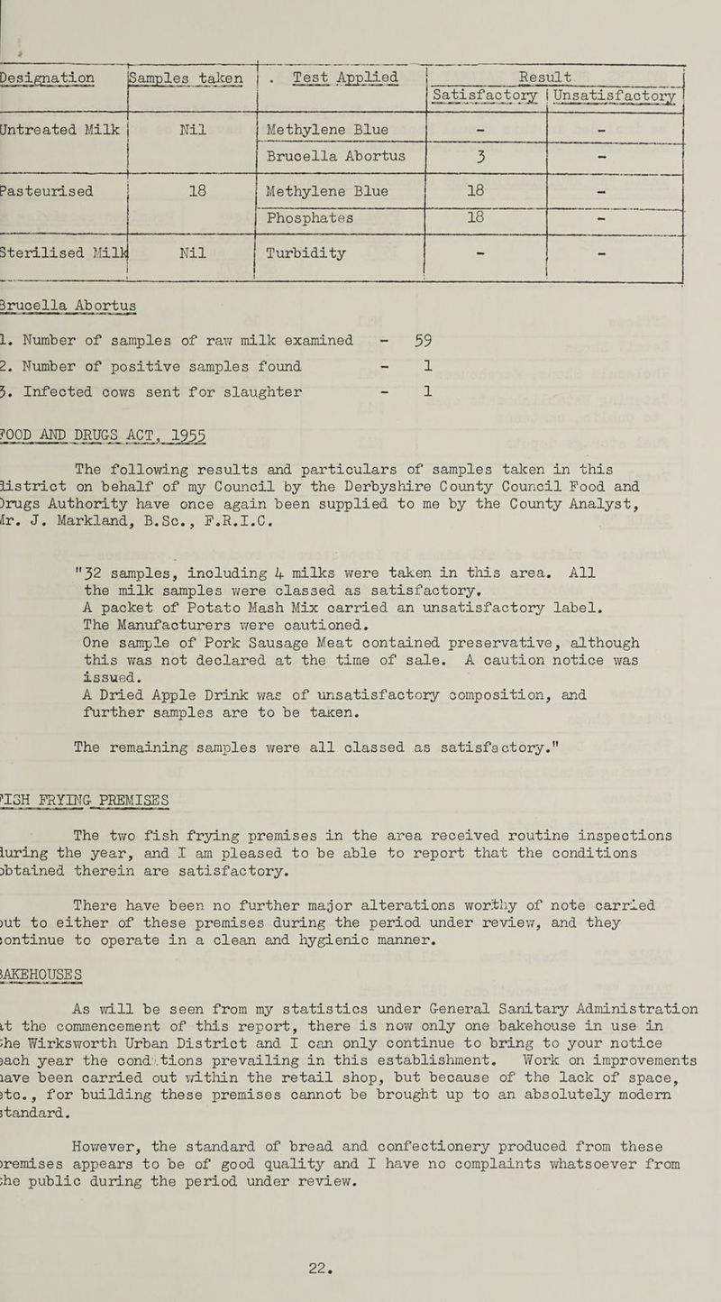 Designation — Samples taken 1 . Test Applied Result Sa_tisfAct_ory Uhs^sfactory Untreated Milk Nil Methylene Blue - - Brucella Abortus 3 - Pasteurised 18 Methylene Blue 18 - Phosphates 18 - Sterilised Mill Nil Turbidity - - Brucella Abortus 1# Number of samples of raw milk examined - 59 2. Number of positive samples found - 1 5. Infected cows sent for slaughter - 1 POOD AND DRUGS ACT, 1955 The following results and particulars of samples taken in this district on behalf of my Council by the Derbyshire County Council Food and Drugs Authority have once again been supplied to me by the County Analyst, fir. J. Markland, B.Sc., F.R.I.C. 32 samples, including 1+ milks were taken in this area. All the milk samples were classed as satisfactory. A packet of Potato Mash Mix carried an unsatisfactory label. The Manufacturers were cautioned. One sample of Pork Sausage Meat contained preservative, although this was not declared at the time of sale. A caution notice was issued. A Dried Apple Drink was of unsatisfactory composition, and further samples are to be taxen. The remaining samples were all classed as satisfactory.” ''ISH FRYING- PREMISES The two fish frying premises in the area received routine inspections luring the year, and I am pleased to be able to report that the conditions obtained therein are satisfactory. There have been no further major alterations worthy of note carried >ut to either of these premises during the period under review, and they continue to operate in a clean and hygienic manner. BAKEHOUSES * - mm M* m. ■ r am- r ■ m. 3« As will be seen from my statistics under General Sanitary Administration it the commencement of this report, there is now only one bakehouse in use in she Yfirksworth Urban District and I can only continue to bring to your notice sach year the conditions prevailing in this establishment. V/ork on improvements lave been carried out within the retail shop, but because of the lack of space, stc., for building these premises cannot be brought up to an absolutely modern standard. However, the standard of bread and confectionery produced from these sremises appears to be of good quality and I have no complaints whatsoever from she public during the period under review.