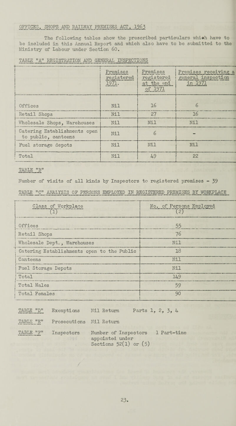 OFFICES, SHOPS AND RAILWAY PREMISES ACT, 1963 The following tables show the prescribed partic be included in this Annual Report and which also have to Ministry of Labour under Section 60. TABLE A REGISTRATION AND GENERAL INSPECTIONS ulars whi«h have to be submitted to the Premises Premises Premises receiving a i j.. registered 1971. registered at the end of 1971 general inspection in 1971 1 Offices Nil 16 6 Retail Shops Nil 27 16 Wholesale Shops, Warehouses Nil Nil Nil Catering Establishments open to public, canteens Nil 6 - Fuel storage depots Nil Nil Nil Total | Nil 49 _ 22 TABLE B Number of visits of all kinds by Inspectors to registered premises - 39 TABLE C» ANALYSIS OF PERSONS EMPLOYED IN REGISTERED PREMISES BY WORKPLACE Class of Workplace No. of Persons Employed (i) TO Offices 35 Retail Shops 76 l j Wholesale Dept., Warehouses Nil j . Catering Establishments open to the Public 18 Canteens Nil j Fuel Storage Depots Nil j Total 149 : Total Males f . . .. .......... .. 59 i Total Females j 90 TABLE D Exemptions Nil Return Parts 1, 2, 3> 4 TAB^J'E” Prosecutd ons Nil Return TABLE »F Inspectors Number of Inspectors 1 Part-time appointed under Sections 32(l) or (3)