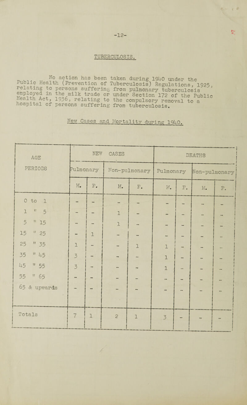 -12- TUBERCULOSIS. No action has been taken during 1940 under the Public Health (Prevention of Tuberculosis) Regulations, 1925 relating to persons suffering from pulmonary tuberculosis employed in the milk trade or under Section 172 of the Public Health Act, 1936, relating to the compulsory removal to a hospital of persons suffering from tuberculosis. New Cases and Mortality during 1940. AGE PERIODS NEW CASES DEATHS j 1 Pulmo nary Non-pulmonary Pulmonary < Mon-pulmonary j | ! 1-— M. P. M. P. M. F. M. p. 0 to 1 — — — ~ 1 ,r 5 - i i ~ | 1 — — I i _ i i — ! 3 15 1 — — — _ 1 ! i i 15 25 ' 1 — — ___ _ . 1 1 25 35 1 — 1 1 1 - - - i 35 45 3 - — 1 — 1 1 U5 ” 55 3 — — - 1 1 1 i _ t 55 !r 65 — — - — | i — | 65 & upwards — — — — _ 1 i i 7 1 2 1 3 i i — - ■ i ,i i