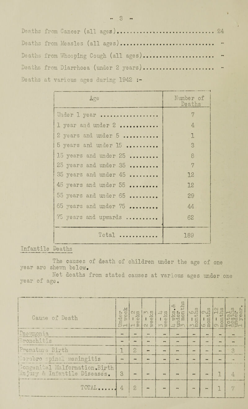 24 Deaths from Cancer (all ages),,. Deaths from Measles (all ages). Deaths from Whooping Cough (all ages) Deaths from Diarrhoea (under 2 years) Deaths at various ages during 1942 Age - Number of Deaths Under 1 year ...... 7 1 year and under 2 . 4 2 years and under 5 . 1 5 years and under 15 . 3 15 years and under 25 .. 8 25 years and under 35 .. 7 35 years and under 45 ......... 12 45 years and under 55 •••.••••• 12 55 years and under 65 . 29 65 years and under 75 •••••••,, 44 75 years and upwards .. > 62 Total .. 189 Infantile Deaths The causes of death of children under the age of one year are shewn below* Net deaths from stated causes at various ages under one year of age• i i i Cause of Death I i X Si G) CD CD rr^ h* i—1 1-2 weeks 2-3 weeks 3-4 weeks 4 wks.& under ! 3 months f , 3-6 months C/3 -P 1 £ o C\J C/3 h a} •p i pj o 0^ g 'Total ! deaths under 1 year* 'Pneumonia bronchitis - - « mm - - - mm Prematura Birth 1 2 - - mm mm mrn 3 o r 3 b r o s p in al me n in g i t i s •-* - - - - mm 1 — i ;'Congenital Malformation•Birth injury & Infantile Diseases. 3 - - mm mm - 1 ! ^ . \ \ TOTAL.