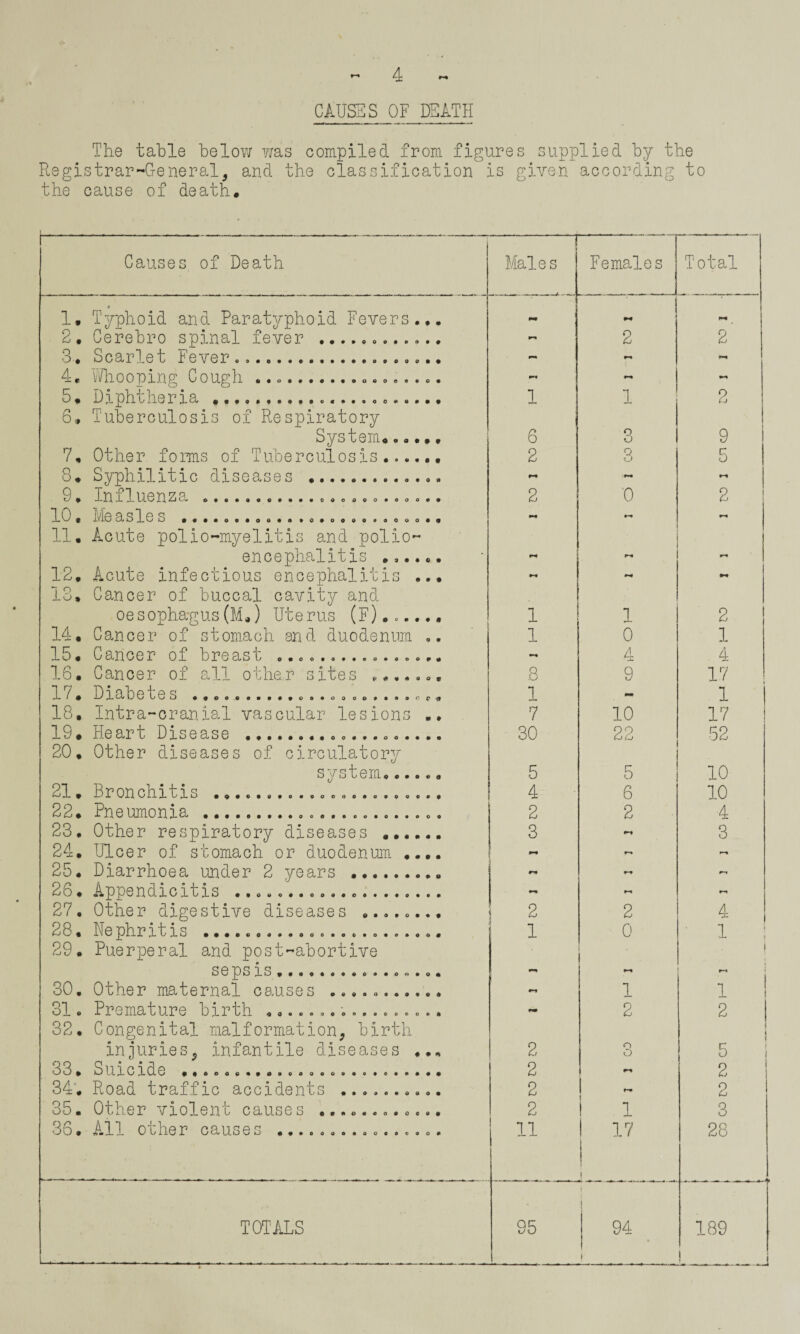 CAUSES OF DEATH The table below was compiled from figures supplied by the Registrar-General, and the classification is given according to the cause of death. Causes of Death Males Females Total » 1, Typhoid and Paratyphoid Fevers... Nf 2. Cerebro spinal fever .. r** 2 2 3. Scarlet Fever... - 4. Whooping Cough ... *** - 5* Diphtheria .. 6. Tuberculosis of Respiratory 1 1 2 System*..... 6 O o 9 7. Other forms of Tuberculosis.. 2 o O 5 8. Syphilitic diseases ... r-» 2 '0 2 10. Measles .. 11. Acute polio-myelitis and polio- *•4 •-4 encephalitis ...... - 12. Acute infectious encephalitis ... 13, Cancer of buccal cavity and ►4 ►4 oe sophagus(M.) Ute rus (F)...... 1 1 2 14. Cancer of stomach and duodenum .. 1 0 1 15. Cancer of breast ................ - 4 . 4 16. Cancer of all other sites ....... 8 9 17 17. Diabetes ..... 1 - 1 18, Intra-cranial vascular lesions .. 7 10 17 19. Heart Disease .... 20. Other diseases of circulatory 30 22 52 system,..... 5 5 10 2 3- 9 1 0 1 J, 0 1A X t X x) •^•^•0*o«9ooi)oeeeoocc0 4 6 10 22. Pneumonia .... 2 2 4 23, Other respiratory diseases ...... 3 3 24. Ulcer of stomach or duodenum .... r-. 25. Diarrhoea under 2 years .. 26. Appendicitis .... •4 M r*i 27. Other digestive diseases ........ 2 2 4 2 0 % 0 JOIxi it IS 29. Puerperal and post-abortive i 0 i i sepsis ............„... 1 30. Other maternal causes .. •*1 1 i ! 31. Premature birth ................. 32. Congenital malformation, birth *• 2 2 1 t injuries, infantile diseases ... 2 CO 5 33. Suicide .... 2 #►4 2 34. Road traffic accidents .......... 2 2 35. Other violent cause s ............ 2 1 3 36. All other causes ................ 11 17 i 28 TOTALS 95 ( 94 t 189