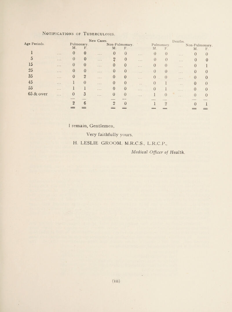 Notifications of Tuberculosis. Age Periods. Pulmonary M. F. New Cases. Non-Pulmonary. M. F. Pulmonary. M. F. Deaths. Non-Pulmonary. M. F. 1 0 0 0 0 0 0 0 0 5 0 0 2 • 0 0 0 0 0 15 0 0 0 0 0 0 0 1 25 0 0 0 0 0 0 0 0 35 0 2 0 0 0 0 0 0 45 1 0 0 0 0 1 0 0 55 1 1 0 0 0 1 0 0 65 & over 0 3 0 0 1 0 0 0 2 6 2 0 1 2 0 1 — — = — — I remain, Gentlemen, Very faithfully yours. H. LESLIE GROOM, M.R.C.S., L.R.C.F., Medical Officer of Health