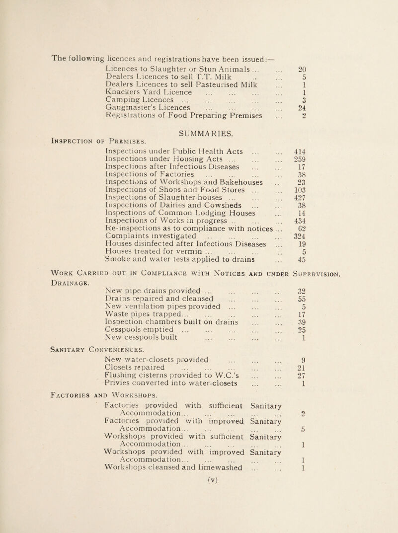 The following licences and registrations have been issued:— Licences to Slaughter or Stun Animals ... Dealers Licences to sell T.T. Milk Dealers Licences to sell Pasteurised Milk Knackers Yard Licence Camping Licences ... Gangmaster’s Licences Registrations of Food Preparing Premises 20 5 1 1 3 24 9 tmt SUMMARIES. Inspection of Premises. Inspections under Public Health Acts ... ... 414 Inspections under Housing Acts ... ... ... 259 Inspections after Infectious Diseases ... ... 17 Inspections of Factories ... ... ... ... 38 Inspections of Workshops and Bakehouses .. 23 Inspections of Shops and Food Stores ... ... 103 Inspections of Slaughter-houses ... ... ... 427 Inspections of Dailies and Cowsheds ... ... 38 Inspections of Common Lodging Houses ... 14 Inspections of Works in progress .. ... ... 434 Re-inspections as to compliance with notices ... 62 Complaints investigated ... ... ... ... 324 Houses disinfected after Infectious Diseases ... 19 Houses treated for vermin ... ... ... .. 5 Smoke and water tests applied to drains ... 45 Work Carried out in Compliance wiTH Notices and under Supervision. Drainage. New pipe drains provided ... 32 Drains repaired and cleansed 55 New ventilation pipes provided 5 Waste pipes trapped... 17 Inspection chambers built on drains 39 Cesspools emptied 25 New cesspools built ... 1 Sanitary Conveniences. New water-closets provided 9 Closets repaired 21 Flushing cisterns provided to W.C.’s . 27 Privies converted into water-closets • • • • • • 1 Factories and Workshops. Factories provided with sufficient Accommodation... Sanitary 9 Lj Factories provided with improved Accommodation... Sanitary 5 Workshops provided with sufficient Accommodation... Sanitary 1 Workshops provided with improved Accommodation... Sanitary 1 Workshops cleansed and limewashed 1