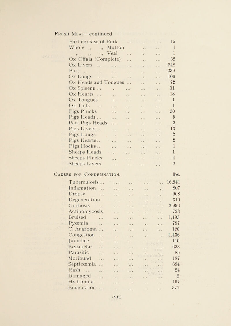 Fresh Meat—continued Part carcase of Pork Whole ,, ,, Mutton „ „ „ Veal Ox Offals (Complete) Ox Livers ... Part „ . Ox Lungs ... Ox Heads and Tongues Ox Spleens ... Ox Hearts ... Ox Tongues Ox Tails Pigs Plucks Pigs Heads ... Part Pigs Heads ... Pigs Livers ... Pigs Lungs Pigs Hearts ... Pigs Hocks .. vSheeps Heads Sheeps Plucks Sheeps Livers 15 1 1 32 248 239 106 72 31 18 1 1 30 5 2 13 2 9 1 1 4 2 Causes for Condemnation. lbs. Tuberculosis ... Inflamation ... Dropsy Degeneiation Cirihosis Actinomycosis Bruised Pycemia C. Angioma ... Congestion ... Jaundice Erysipelas Parasitic Moribund Septicoemia ... Rash ... Damaged Hvdrcemia Emaciation ... 16,941 807 908 310 2,996 723 1,193 787 120 1,436 110 623 85 187 684 24 2 197 377