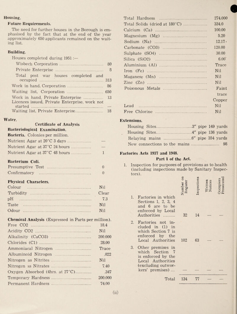 Housing. Future Requirements. The need for further houses in the Borough is em¬ phasised by the fact that at the end of the year approximately 650 applicants remained on the wait¬ ing list. Building. Houses completed during 1951 :— Wisbech Corporation . 80 Private Enterprise . 8 Total post war houses completed and occupied .'. 313 Work in hand, Corporation . 86 Waiting list, Corporation . 650 Work in hand. Private Enterprise . 13 Licences issued, Private Enterprise, work not started . — Waiting list, Private Enterprise. 18 Total Hardness . 274.000 Total Solids (dried at 180°C) . 334.0 Calcium (Ca) . 100.00 Magnesium (Mg) . 5.20 Sodium (Na) . 12.17 > Carbonate (C03) . 120.00 Sulphate (S04) . 30.00 Silica (Si02) . 6.00‘ Aluminium (Al) . Trace Iron (Fe) . Nil Maganese (Mn) . Nil Zinc (Zn) . Nil Poisonous Metals . Faint trace Copper Lead .. Nil Free Chlorine . Nil Water. Certificate of Analysis Bacteriological Examination. Bacteria. Colonies per million. Nutrient Agar at 20°C 3 days. Nutrient Agar at 37°C 24 hours . Nutrient Agar at 37°C 48 hours. 1 Bacterium Coli. Presumptive Test . 0 Confirmatory . 0 Physical Characters. Colour . Nil Turbidity ..'. Clear pH . 7.3 Taste . Nil Odour . Nil Chemical Analysis (Expressed in Parts per million). Free C02 . 18.4 Acidity C02 . Nil Alkalinity (CaC03) . 200.000 Chlorides (Cl) . 28.00 Ammoniacal Nitrogen . Tface Albuminoid Nitrogen . .022 Nitrogen as Nitrites . Nil Nitrogen as Nitrates ..'. 7.40 Oxygen Absorbed (4hrs. at 27 °C). .347 Temporary Hardness . 200.000 Permanent Hardness . 74.00 Extensions. Housing Sites.3 pipe 149 yards Housing Sites.4 pipe 136 yards Relaying mains .6 pipe 354 yards New connections to the mains . 98 Factories Acts 1937 and 1948. Part I of the Act. 1. Inspection for purposes of provisions as to health (including inspections made by Sanitary Inspec¬ tors). 1. Factories in which Sections 1, 2, 3, 4 and 6 are to be enforced by Local Authorities . a o u V & 6 G £ Ih d) in '&> <L> 32 to c _o a CD a, in G G in <i> <u s.y P o T3 in u d) 3 'a, ° a O o o U O 14 2. Factories not in¬ cluded in (1) in which Section 7 is enforced by the Local Authorities 102 63 3. Other premises in which Section 7 is enforced by the Local Authorities (excluding outwor¬ kers’ premises) ... Total 134 77