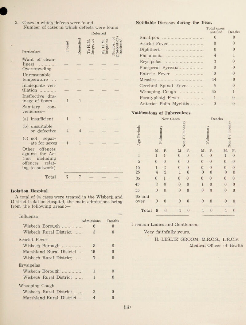Number of cases in which defects were found Particulars Want of clean¬ liness . Overcrowding Unreasonable temperature ... Inadequate ven¬ tilation . Referred T3 t-i U MH O in G nj T3 <D o o it O • H | ■ <D G TO o • o <L> G G O <D g 0) cu X V Oh JO G CJ (V fa 0) fa o H CO a »—i fa (/) G i—i C G 2 </) o i-1 a. cn G • r-4 Ineffective dra¬ inage of floors... 1 1 Sanitary con¬ veniences— (a) insufficient 1 1 (b) unsuitable or defective 4 4 (c) not separ¬ ate for sexes 1 1 Other offences against the Act (not including offences relat¬ ing to outwork) — — Total 7 7 — — Isolation Hospital. A total of 94 cases were treated in the Wisbech and District Isolation Hospital, the main admissions being from the following areas :— Influenza Admissions Deaths Wisbech Borough .. 6 0 Wisbech Rural District . 3 0 Scarlet Fever Wisbech Borough . 8 0 Marshland Rural District ... 15 0 Wisbech Rural District . 7 0 Erysipelas Wisbech Borough . 1 0 Wisbech Rural District . 1 0 Total cases notified Deaths Smallpox ....i. 0 Scarlet Fever . 8 Diphtheria . 0 Pneumonia . 4 Erysipelas . 3 Puerperal Pyrexia. 0 Enteric Fever . 0 Measles . 14 Cerebral Spinal Fever . 4 Whooping Cough . 45 Paratyphoid Fever . 1 Anterior Polio Myelitis . 0 0 0 0 1 0 0 0 0 0 1 0 0 Notifications of Tuberculosis. New Cases Deaths >> cn U G o u rt G o 'u G s G a s <D a. s G Qh 6 G <c £ G o Oh c o z X M . F. M . F. M, . F. M. F. 1 1 1 0 0 0 0 1 0 5 0 0 0 0 0 0 0 0 15 1 2 0 0 0 0 0 0 25 4 2 1 0 0 0 0 0 35 0 1 • 0 0 0 0 0 0 45 3 0 0 0 1 0 0 0 55 0 0 0 0 0 0 0 0 65 and over 0 0 0 0 0 0 0 0 Total 9 6 1 0 1 0 1 0 I remain Ladies and Gentlemen, Very faithfully yours, H. LESLIE GROOM. M.R.C.S., L.R.C.P. Medical Officer of Health Whooping Cough Wisbech Rural District . 2 0 Marshland Rural District ... 4 0 fiiO