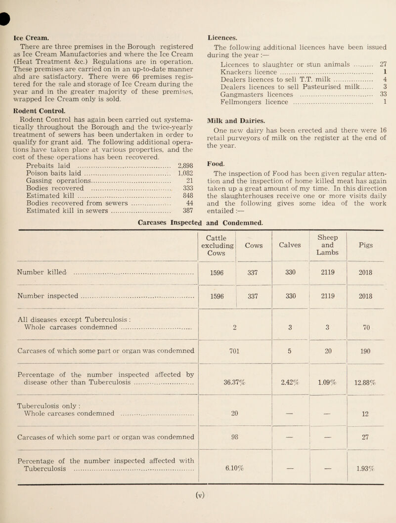 Ice Cream. There are three premises in the Borough registered as Ice Cream Manufactories and where the Ice Cream (Heat Treatment &c.) Regulations are in operation. These premises are carried on in an up-to-date manner and are satisfactory. There were 66 premises regis¬ tered for the sale and storage of Ice Cream during the year and in the greater majority of these premises, wrapped Ice Cream only is sold. Rodent Control. Rodent Control has again been carried out systema¬ tically throughout the Borough and the twice-yearly treatment of sewers has been undertaken in order to qualify for grant aid. The following additional opera¬ tions have taken place at various properties, and the cost of these operations has been recovered. Prebaits laid . 2,898 Poison baits laid . 1,082 Gassing operations. 21 Bodies recovered . 333 Estimated kill . 848 Bodies recovered from sewers . 44 Estimated kill in sewers . 387 Carcases Inspected and Condemned. Cattle excluding Cows Cows Calves Sheep and Lambs Pigs Number killed ... 1596 337 330 2119 2018 Number inspected... 1596 337 1 330 2119 2018 All diseases except Tuberculosis : Whole carcases condemned .. 2 3 3 70 Carcases of which some part or organ was condemned 701 5 20 190 Percentage of the number inspected affected by disease other than Tuberculosis ... 36.37% 2.42% 1.09% 12.88% Tuberculosis only : Whole carcases condemned ... 20 — 12 Carcases of which some part or organ was condemned 98 — — 27 Percentage of the number inspected affected with Tuberculosis ... . 6 10% 1.93% Licences. The following additional licences have been issued during the year :— Licences to slaughter or stun animals . 27 Knackers licence . 1 Dealers licences to sell T.T. milk . 4 Dealers licences to sell Pasteurised milk. 3 Gangmasters licences . 33 Fellmongers licence . 1 Milk and Dairies. One new dairy has been erected and there were 16 retail purveyors of milk on the register at the end of the year. Food. The inspection of Food has been given regular atten¬ tion and the inspection of home killed meat has again taken up a great amount of my time. In this direction the slaughterhouses receive one or more visits daily and the following gives some idea of the work entailed :—
