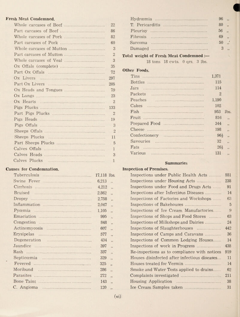 Fresh Meat Condemned. Whole carcases of Beef .. Part carcases of Beef . Whole carcases of Pork .. Part carcases of Pork . Whole carcases of Mutton Part carcases of Mutton .. Whole carcases of Veal .. Ox Offals (complete) . Part Ox Offals . Ox Livers . Part Ox Livers . Ox Heads and Tongues .. Ox Lungs .. Ox Hearts . Pigs Plucks . Part Pigs Plucks . Pigs Heads . Pigs Offals . Sheeps Offals . Sheeps Plucks . Part Sheeps Plucks . Calves Offals . Calves Heads . Calves Plucks . Causes for Condemnation. Tuberculosis . Swine Fever . Cirrhosis . Bruised . Dropsy .. Inflammation .. Pyoemia .. Emaciation .. Congestion . Actinomycosis . Erysipelas ... Degeneration . Jaundice .. Rash . Septiccemia . Fevered . Moribund . Parasites . Bone Taint . C. Angioma . 22 86 82 60 3 2 3 35 72 297 205 79 23 2 133 2 19 3 2 11 5 1 3 1 17,118 lbs. 6,213 „ 4,212 „ 2,862 „ 2,758 „ 2,047 „ U05 „ 995 „ 848 „ 607 „ 577 „ 434 „ 397 „ 337 „ 329 „ 325 ,„ 286 „ 272 „ 143 „ 120 „ Hydroemia . T. Pericarditis . Pleurisy . Fibrosis . Sarcoma . Damaged ...... Total weight of Fresh Meat Condemned :— 18 tons 18 cwts, 0 qrs. 3 lbs. 96 „ 80 „ 56 „ 69 „ 50 ,: Other Foods. Tins . Bottles . Jars . 1,371 . 115 . 114 Packets . . 2 Peaches .. . 1,190 Cakes . . 102 Fish . . 953 lbs. Fruit .. . 816 Prepared Food ... . 344 >> Cheese . .. 198 Confectionery .. .. 96 i 5? Savouries . 32 Fats .. . 26| * * Various .. 131 5? Summaries Inspection of Premises. Inspections under Public Health Acts . 551 Inspections under Housing Acts . 238 Inspections under Food and Drugs Acts . 91 Inspections after Infectious Diseases. 14 Inspections of Factories and Workshops . 63 Inspections of Bakehouses . 5 Inspections of Ice Cream. Manufactories. 9 Inspections of Shops and Food Stores . 63 Inspections of Milkshops and Dairies. 24 Inspections of Slaughterhouses . 442 Inspections of Camps and Caravans . 36 Inspections of Common Lodging Houses. 14 Inspections of work in Progress ... 438 Re-inspections as to compliance with notices 919 Houses disinfected after infectious diseases... 11 Houses treated for Vermin . 14 Smoke and Water Tests applied to drains. 62 Complaints investigated .211 Housing Application . 38 Ice Cream Samples taken . 31