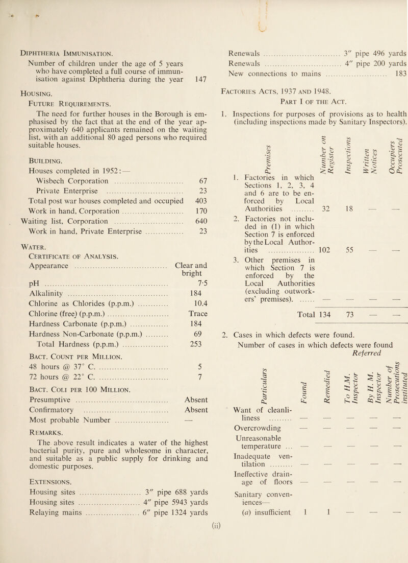 Diphtheria Immunisation. Number of children under the age of 5 years who have completed a full course of immun¬ isation against Diphtheria during the year 147 Housing. Future Requirements. The need for further houses in the Borough is em¬ phasised by the fact that at the end of the year ap¬ proximately 640 applicants remained on the waiting list, with an additional 80 aged persons who required suitable houses. Building. Houses completed in 1952: — Wisbech Corporation . 67 Private Enterprise . 23 Total post war houses completed and occupied 403 Work in hand. Corporation. 170 Waiting list. Corporation . 640 Work in hand, Private Enterprise . 23 Water. Certificate of Analysis. Appearance . Clear and bright pH . 7-5 Alkalinity . 184 Chlorine as Chlorides (p.p.m.) . 10.4 Chlorine (free) (p.p.m.). Trace Hardness Carbonate (p.p.m.) . 184 Hardness Non-Carbonate (p.p.m.) . 69 Total Hardness (p.p.m.) . 253 Bact. Count per Million. 48 hours @ 37° C. 5 72 hours @ 22° C. 7 Bact. Coli per 100 Million. Presumptive . Absent Confirmatory . Absent Most probable Number . — Remarks. The above result indicates a water of the highest bacterial purity, pure and wholesome in character, and suitable as a public supply for drinking and domestic purposes. Extensions. Housing sites . 3 pipe 688 yards Housing sites . 4 pipe 5943 yards Relaying mains . . 6 pipe 1324 yards Renewals . 3 pipe 496 yards Renewals . 4 pipe 200 yards New connections to mains . 183 Factories Acts, 1937 and 1948. Part I of the Act. 1. Inspections for purposes of provisions as to health (including inspections made by Sanitary Inspectors). t>s '•o '>3 s 2 • S.'S O • • Oh 0(0, 1. Factories in which Sections 1, 2, 3, 4 and 6 are to be en¬ forced by Local Authorities . 32 18 2. Factories not inclu¬ ded in (1) in which Section 7 is enforced by the Local Author¬ ities . 102 55 3. Other premises in which Section 7 is enforced by the Local Authorities (excluding outwork¬ ers’ premises). — — Total 134 73 2. Cases in which defects were found. Number of cases in which defects were found Referred >1 >! 'IT' o: . Sh § s S' ^ ? .0: 0. o k, 5 P Want of cleanli- liness . — — Overcrowding — — Unreasonable temperature ... — — Inadequate ven¬ tilation . — — Ineffective drain- a^e of floors — — c? Sanitary conven¬ iences— (a) insufficient 1 1