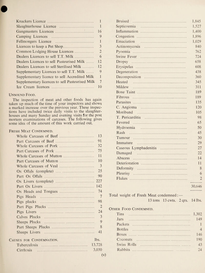 Knackers Licence . 1 Slaughterhouse Licence . 1 Gangmasters Licences . 16 Camping Licences . 9 Fellmongers Licence . 1 Licences to keep a Pet Shop. 3 Common Lodging House Licences. 2 Dealers Licences to sell T.T. Milk. 6 Dealers Licences to sell Pasteurised Milk . 12 Dealers Licences to sell Sterilised Milk. 12 Supplementary Licences to sell T.T. Milk . 9 Supplementary licence to sell Accredited Milk 1 Supplementary licences to sell Pasteurised Milk 7 Ice Cream licences . 10 Unsound Food. The inspection of meat and other foods has again taken up much of the time of your inspectors and shows a marked increase over the previous year. These inspec¬ tions have included twice daily visits to the slaughter¬ houses and many Sunday and evening visits for the post mortem examinations of carcases. The following gives some idea of the amount of this work carried out. Fresh Meat Condemned. Whole Carcases of Beef . 13 Part Carcases of Beef . 91 Whole Carcases of Pork . 32 Part Carcases of Pork . 75 Whole Carcases of Mutton . 11 Part Carcases of Mutton . 10 Whole Carcases of Veal . 3 Ox Offals (complete) .... .. 25 Part Ox Offals . 90 Ox Livers (complete) . 227 Part Ox Livers . 142 Ox Heads and Tongues . 74 Pigs Heads . 7 Pigs plucks . 98 Part Pigs Plucks . 2 Pigs Livers . 24 Calves Plucks . 3 Sheeps Plucks . 9 Part Sheeps Plucks . 8 Sheeps Livers . 41 Causes for Condemnation. lbs. Tuberculosis . 13,728 Cirrhosis . 3,030 (v) Bruised . 1,845 Septicoemia . 1,527 Inflammation . 1,400 Congestion . 1,896 Emaciation . 1,029 Actinomycosis . 840 Pyoemia . 762 Swine Fever . 724 Dropsy . 658 Erysipelas . 608 Degeneration . 438 Decomposition . 360 Heated . 345 Mildew . 311 Bone Taint . 189 Fibrous . 189 Parasites . 135 C. Angioma . 120 Moribund . 105 T. Pericarditis . 98 Fevered . 65 Hydroemia . 50 Rash . 45 Tumour . 30 Immature . 29 Caseous Lymphadenitis . 27 Damaged . 22 Abscess . 14 Deterioration . 11 Deformity . 8 Pleurisy . 6 Flukes . 2 30,646 Total weight of Fresh Meat condemned: — 13 tons 13 cwts. 2 qrs. 14 lbs. Other Food Condemned. Tins . 1,302 Jars . 149 Packets . 1 Bottles . 4 Boxes . 146 Coconuts . 190 Swiss Rolls . 43 Rabbits . 24