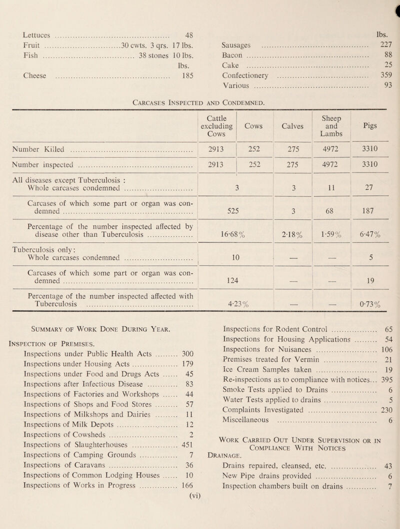 Fruit .30 cwts. 3 qrs. 17 lbs. Fish . 38 stones 10 lbs. lbs. Cheese . 185 Sausages . 227 Bacon . 88 Cake . 25 Confectionery . 359 Various . 93 Carcases Inspected and Condemned. Cattle excluding Cows Cows Calves Sheep and Lambs Pigs Number Killed . 2913 252 275 4972 3310 Number inspected . 2913 252 275 4972 3310 All diseases except Tuberculosis : Whole carcases condemned . 3 3 11 27 Carcases of which some part or organ was con¬ demned . 525 3 68 187 Percentage of the number inspected affected by disease other than Tuberculosis . 16-68% 2-18% 1-59% 6-47% Tuberculosis only: Whole carcases condemned . 10 — 5 Carcases of which some part or organ was con¬ demned . 124 — — 19 Percentage of the number inspected affected with Tuberculosis . 4-23% — — 0-73% Summary of Work Done During Year. Inspection of Premises. Inspections under Public Health Acts . 300 Inspections under Flousing Acts. 179 Inspections under Food and Drugs Acts . 45 Inspections after Infectious Disease . 83 Inspections of Factories and Workshops . 44 Inspections of Shops and Food Stores . 57 Inspections of Milkshops and Dairies . 11 Inspections of Milk Depots . 12 Inspections of Cowsheds . 2 Inspections of Slaughterhouses . 451 Inspections of Camping Grounds . 7 Inspections of Caravans . 36 Inspections of Common Lodging Houses . 10 Inspections of Works in Progress . 166 (vi) Inspections for Rodent Control . 65 Inspections for Housing Applications . 54 Inspections for Nuisances . 106 Premises treated for Vermin . 21 Ice Cream Samples taken . 19 Re-inspections as to compliance with notices... 395 Smoke Tests applied to Drains . 6 Water Tests applied to drains . 5 Complaints Investigated . 230 Miscellaneous . 6 Work Carried Out Under Supervision or in Compliance With Notices Drainage. Drains repaired, cleansed, etc.. 43 New Pipe drains provided . 6 Inspection chambers built on drains