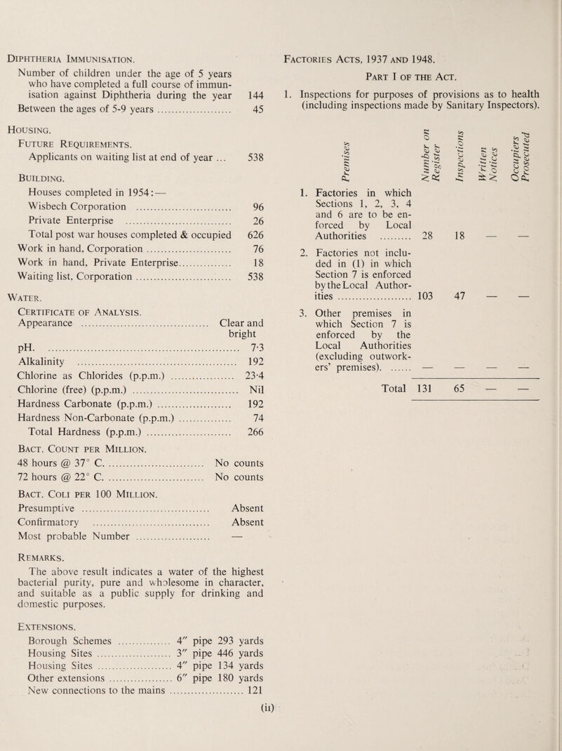 Diphtheria Immunisation. Number of children under the age of 5 years who have completed a full course of immun¬ isation against Diphtheria during the year 144 Between the ages of 5-9 years. 45 Housing. Future Requirements. Applicants on waiting list at end of year ... 538 Building. Houses completed in 1954: — Wisbech Corporation . 96 Private Enterprise . 26 Total post war houses completed & occupied 626 Work in hand. Corporation. 76 Work in hand. Private Enterprise. 18 Waiting list. Corporation. 538 Water. Certificate of Analysis. Appearance . Clear and bright pH. 7-3 Alkalinity . 192 Chlorine as Chlorides (p.p.m.) . 23*4 Chlorine (free) (p.p.m.) . Nil Hardness Carbonate (p.p.m.) . 192 Hardness Non-Carbonate (p.p.m.) . 74 Total Hardness (p.p.m.) . 266 Bact. Count per Million. 48 hours @ 37° C. No counts 72 hours @ 22° C. No counts Bact. Coli per 100 Million. Presumptive . Absent Confirmatory . Absent Most probable Number . — Remarks. The above result indicates a water of the highest bacterial purity, pure and wholesome in character, and suitable as a public supply for drinking and domestic purposes. Extensions. Borough Schemes . 4 pipe 293 yards Housing Sites . 3 pipe 446 yards Housing Sites . 4 pipe 134 yards Other extensions . 6 pipe 180 yards New connections to the mains . 121 Factories Acts, 1937 and 1948. Part I of the Act. 1. Inspections for purposes of provisions as to health (including inspections made by Sanitary Inspectors). • *•«— •< CL 1. Factories in which Sections 1, 2, 3, 4 and 6 are to be en¬ forced by Local Authorities . 2. Factories not inclu¬ ded in (1) in which Section 7 is enforced by the Local Author¬ ities . 3. Other premises in which Section 7 is enforced by the Local Authorities (excluding outwork¬ ers’ premises). Total 131 65 — — SI o X. su t>3 SI 0 • si S? £ *3 jS <L 3 £ >5 e F- o £ £ Oft, 28 18 103 47 — —