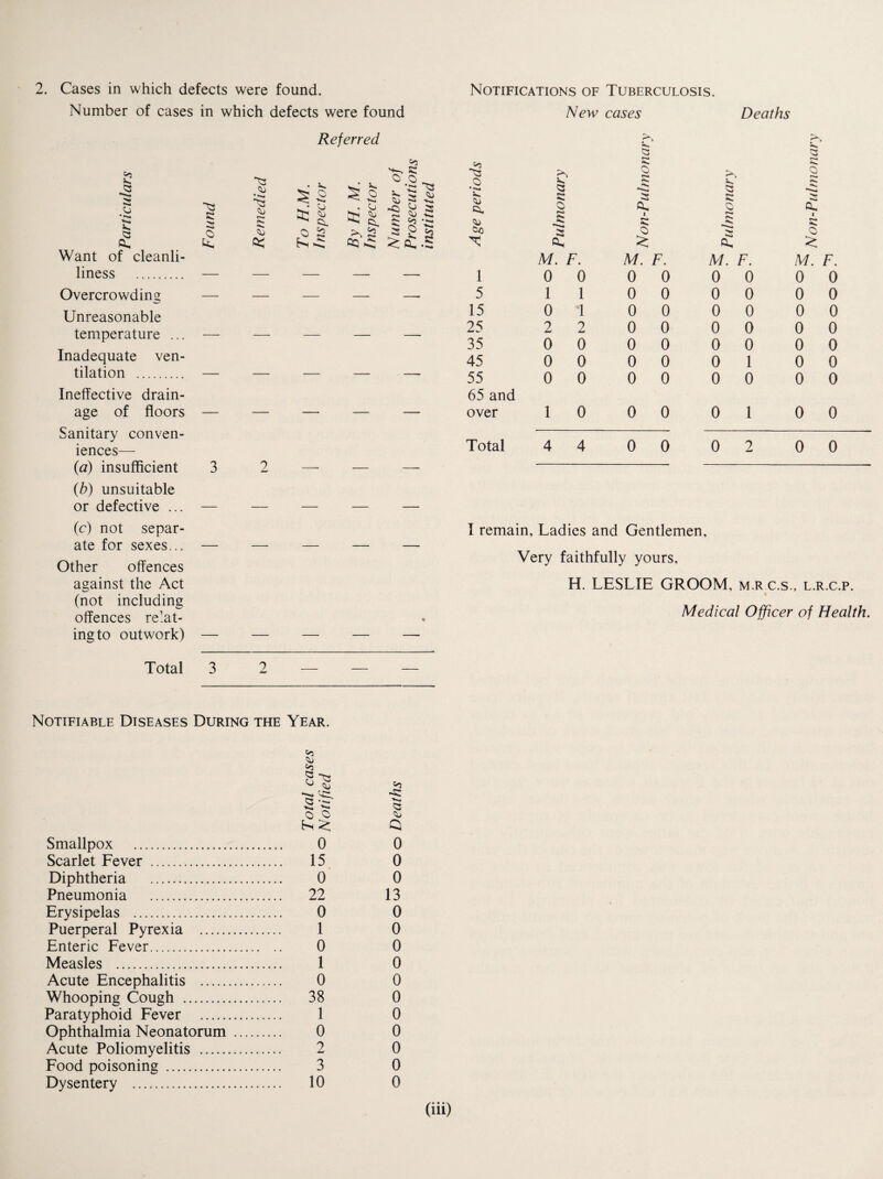 Number of cases in which defects were found Referred Number of Prosecutions instituted Particulars i Found Remedied To H.M. Inspector By H. M. Inspector Want of cleanli- liness . — — Overcrowding — — Unreasonable temperature ... — — Inadequate ven¬ tilation . — — Ineffective drain¬ age of floors — — Sanitary conven¬ iences— (a) insufficient 3 2 (b) unsuitable or defective ... — — (c) not separ¬ ate for sexes... — — Other offences against the Act (not including offences relat¬ ing to outwork) — — Total 3 2 New cases Deaths 03 s: o r»4 *<. O o cs S3 s: c ■>* Co Oo o £ a a. i S3 Q> Q £ £ o X On £ M. F. M. F. M. F. M. F. 1 0 0 0 0 0 0 0 0 5 1 1 0 0 0 0 0 0 15 0 1 0 0 0 0 0 0 25 2 2 0 0 0 0 0 0 35 0 0 0 0 0 0 0 0 45 0 0 0 0 0 1 0 0 55 65 and 0 0 0 0 0 0 0 0 over 1 0 0 0 0 1 0 0 Total 4 4 0 0 0 2 0 0 I remain. Ladies and Gentlemen, Very faithfully yours, H. LESLIE GROOM, m.r c.s., l.r.c.p. « Medical Officer of Health. Notifiable Diseases During the Year. 03 SO 03 ^ so S3 'r~- O O Smallpox . 0 Scarlet Fever . 15 Diphtheria . 0 Pneumonia . 22 Erysipelas . 0 Puerperal Pyrexia . 1 Enteric Fever. 0 Measles . 1 Acute Encephalitis . 0 Whooping Cough . 38 Paratyphoid Fever . 1 Ophthalmia Neonatorum . 0 Acute Poliomyelitis . 2 Food poisoning . 3 Dysentery . 10 03 -S3 •*»* S3 so Q 0 0 0 13 0 0 0 0 0 0 0 0 0 0 0 (iii)
