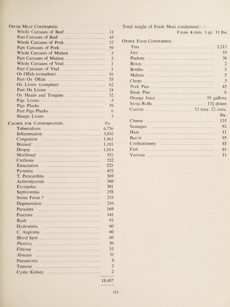 Fresh Meat Condemned. Whole Carcases of Beef . 11 Part Carcases of Beef . 45 Whole Carcases of Pork . 27 Part Carcases of Pork . 59 Whole Carcases of Mutton . 3 Part Carcases of Mutton . 3 Whole Carcases of Veal . 1 Part Carcases of Veal . 1 Ox Offals (complete). 16 Part Ox Offals . 55 Ox Livers (complete) . 62 Part Ox Livers . 24 Ox Heads and Tongues . 32 Pigs Livers. 5 Pigs Plucks . 59 Part Pigs Plucks. 6 Sheeps Livers . 3 Causes for Condemnation. lbs Tuberculosis . 6,736 Inflammation . 3,010 Congestion . 1,961 Bruised . 1,181 Dropsy . 1,014 Moribund . 552 Cirrhosis . 522 Emaciation . 521 Pyoemia . 452 T. Pericarditis . 369 Actinomycosis . 360 Erysipelas . 301 Septicoemia . 258 Swine Fever ? . 253 Degeneration . 210 Parasites . 169 Fracture . 141 Rash . 93 Hydroemia . 60 C. Angioma . 60 Blood Spot. 60 Pleurisy . 50 Fibrous . 33 Abscess . 31 Pneumonia . 5 Tumour . 3 Cystic Kidney . 2 18,407 Total weight of Fresh Meat condemned: — 8 tons 4cwts. 1 qr. 11 lbs. Other Food Condemned. Tins . Jars . Packets . Boxes . Bottles . Melons . Chops . Pork Pies . Steak Pies . Orange Juice . Swiss Rolls . Carrots . Cheese . Sausages . Ham .. Bacon . Confectionery . Fish . Various . . 1,213 . 10 . 36 2 . 3 . 5 . 5 . 45 . 6 . 55 gallons . 13^ dozen 12 tons 12 cwts. lbs. .. 135 . 92 . 11 . 95 . 45 . 61 . 11