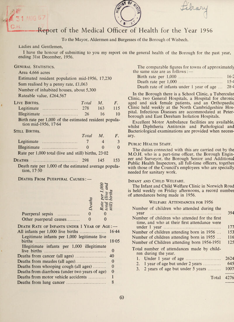 -Report of the Medical Officer of Health for the Year 1956 To the Mayor, Aldermen and Burgesses of the Borough of Wisbech. Ladies and Gentlemen, I have the honour of submitting to you my report on the general health of the Borough for the past year, ending 31st December, 1956. General Statistics. Area 4,666 acres Estimated resident population mid-1956, 17,230 Sum realised by a penny rate, £1,063 Number of inhabited houses, about 5,300 Rateable value, £264,567 Live Births. Total M. F. Legitimate . . 278 163 115 Illegitimate . . 26 16 10 Birth rate per 1,000 of the estimated resident popula¬ tion mid-1956, 17*64 Still Births. Total M. F. Legitimate . 7 4 3 Illegitimate . 0 0 0 Rate per 1,000 total (live and still) births, 23*02 Deaths . 298 145 153 Death rate per 1,000 of the estimated average popula¬ tion, 17*30 The comparable figures for towns of approximate^ the same size are as follows: — Birth rate per 1,000 . 16*^ Death rate per 1,000 . 15*4 Death rate of infants under 1 year of age ... 28*4 In the Borough there is a School Clinic, a Tuberculai Clinic, two General Hospitals, a Hospital for chronic aged and sick female patients, and an Orthopaedic Clinic held weekly at the North Cambridgeshire Hos¬ pital. Infectious Diseases are accommodated at Peter¬ borough and East Dereham Isolation Hospitals. Excellent Motor Ambulance facilities are available, whilst Diphtheria Antitoxin and Pathological and Bacteriological examinations are provided when necess¬ ary. Public Health Staff. The duties connected with this are carried out by the M.O.H. who is a part-time officer, the Borough Engin¬ eer and Surveyor, the Borough Senior and Additional Public Health Inspectors, all full-time officers, together with those of the Council’s employees who are specially needed for sanitary work. Deaths From Puerperal Causes : — >> ■s: Q Q Puerperal sepsis . 0 Other puerperal causes. 0 ^ a v. ; ^ •» Ci-v. *-> « * 0 0 Death Rate of Infants under 1 Year of Age: — All infants per 1,000 live births . 16*44 Legitimate infants per 1,000 legitimate live births . 18*05 Illegitimate infants per 1,000 illegitimate live births . 0 Deaths from cancer (all ages) . 40 Deaths from measles (all ages). 0 Deaths from whooping cough (all ages). 0 Deaths from diarrhoea (under two years of age) 0 Deaths from motor vehicle accidents . 1 Deaths from lung cancer. 8 Infant and Child Welfare. The Infant and Child Welfare Clinic in Norwich Road is held weekly on Friday afternoons, a record number of attendances being made in 1956. Welfare Attendances for 1956 Number of children who attended during the year .*. 394 Number of children who attended for the first time, and who at their first attendance were under 1 year . 177 Number of children attending born in 1956 ... 153 Number of children attending born in 1955 ... 116 Number of Children attending bom 1954-1951 125 Total number of attendances made by child¬ ren during the year. 1. Under 1 year of age . 2624 2. 1 year of age but under 2 years. 645 3. 2 years of age but under 5 years . 1007 Total 4276