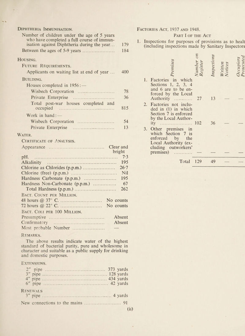 Diphtheria Immunisation. Number of children under the age of 5 years who have completed a full course of immun¬ isation against Diphtheria during the year... 179 Between the ages of 5-9 years . 184 Housing. Future Requirements. Applicants on waiting list at end of year ... 400 Building. Houses completed in 1956: — Wisbech Corporation . 78 Private Enterprise . 36 Total post-war houses completed and occupied . 815 Work in hand: -—- Wisbech Corporation . 54 Private Enterprise . 13 Water. Certificate of Analysis. Appearance . pH... Alkalinity . Chlorine as Chlorides (p.p.m.). Chlorine (free) (p.p.m.) . Hardness Carbonate (p.p.m.) .... Hardness Non-Carbonate (p.p.m.) Total Hardness (p.p.m.). Bact. Count per Million. 48 hours @ 37° C. 72 hours @ 22° C. Bact. Coli per 100 Million. Presumptive . Confirmatory . Most probable Number . Remarks. The above results indicate water of the highest standard of bacterial purity, pure and wholesome in character and suitable as a public supply for drinking and domestic purposes. Clear and bright . 7*3 . 195 . 26-7 . Nil . 195 ....... 67 . 262 No counts No counts Absent Absent Factories Act, 1937 and 1948. Part I of the Act 1. Inspections for purposes of provisions as to healt (including inspections made by Sanitary Inspectors >3 G K •<. G a* 1. Factories in which Sections 1, 2, 3, 4 and 6 are to be en¬ forced by the Local Authority .. 27 2. Factories not inclu¬ ded in (1) in which Section 7 is enforced by the Local Author¬ ity . 102 3. Other premises in which Section 7 is enforced by the Local Authority (ex¬ cluding outworkers’ premises) . e o g G G s g £0$ s: o 'K* G G 13 36 c 5? Su G £ G 5 G “^3 G G G >> O G G O £ Total 129 49 Extensions. 2 pipe . 373 yards 3 pipe . 128 yards 4 pipe . 434 yards 6 pipe . 42 yards Renewals 3 pipe . 4 yards New connections to the mains . 91