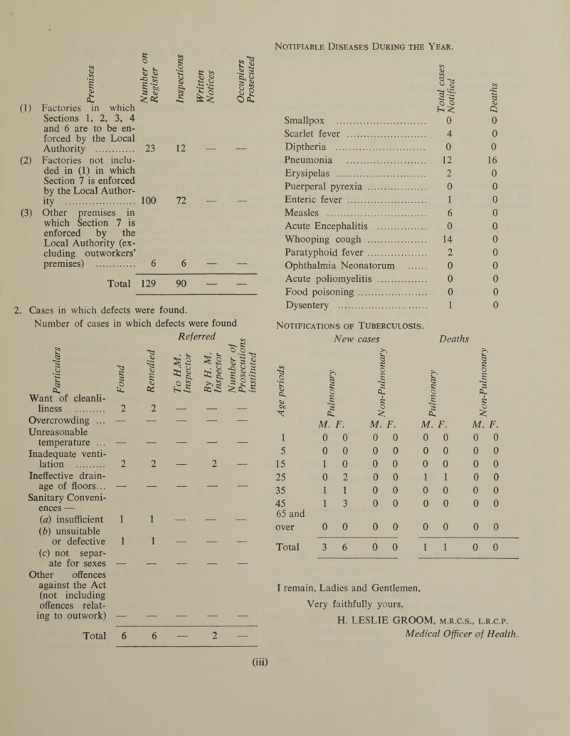 Notifiable Diseases During the Year. <>3 5 ft. (1) Factories in which Sections 1, 2, 3, 4 and 6 are to be en¬ forced by the Local Authority . (2) Factories not inclu¬ ded in (1) in which Section 7 is enforced by the Local Author¬ ity . (3) Other premises in which Section 7 is enforced by the Local Authority (ex¬ cluding outworkers’ premises) . sc o 03 sc ^3 ^3 •*>«* Oj •Si 3 S So 3 •»<* ft Sr* a £ O rs £ k 0 £ o g Oft 23 12 100 72 — Total 129 90 — — 2. Cases in which defects were found. Number of cases in which defects were found Referred 03 03 -S *3 3 3 3 • 3 § a: §. O C , ‘C ^2 ]k» >* & S r- ft* k 3 ft o ft ft (SI ft ^ 3 P o, ^ft.s Want of cleanli- liness . 2 2 _ —— _ Overcrowding ... Unreasonable — — — temperature ... Inadequate venti- ' ~ lation . 2 2 _ 2 — Ineffective drain¬ age of floors... Sanitary Conveni- — — ences — (a) insufficient (b) unsuitable 1 1 — — — or defective (c) not separ- 1 1 — — ate for sexes — — — — — Other offences against the Act (not including offences relat- ing to outwork) — — — — — Total 6 6 _ 2 — CO Smallpox . 0 Scarlet fever . 4 Diptheria . 0 Pneumonia . 12 Erysipelas . 2 Puerperal pyrexia . 0 Enteric fever . 1 Measles . 6 Acute Encephalitis . 0 Whooping cough . 14 Paratyphoid fever . 2 Ophthalmia Neonatorum . 0 Acute poliomyelitis . 0 Food poisoning . 0 Dysentery . 1 Notifications of Tuberculosis. New cases Deaths £ •3 O k. 3 O 3 Pulmonary a*. ft CJD 3 O 5 ***«^ 3 ft ft 3 O M. F. M. F. M. F. 1 0 0 0 0 0 0 5 0 0 0 0 0 0 15 1 0 0 0 0 0 25 0 2 0 0 1 1 35 1 1 0 0 0 0 45 65 and 1 3 0 0 0 0 over 0 0 0 0 0 0 Total 3 6 0 0 1 1 03 -3 3 Q 0 0 0 16 0 0 0 0 0 0 0 0 0 0 0 <3 c o r*>* -S Si ft. sc o M. F. 0 0 0 0 0 0 0 0 0 0 0 0 0 0 0 0 I remain. Ladies and Gentlemen, Very faithfully yours, H. LESLIE GROOM, m.r.c.s., l.r.c.p. Medical Officer of Health. (iii)