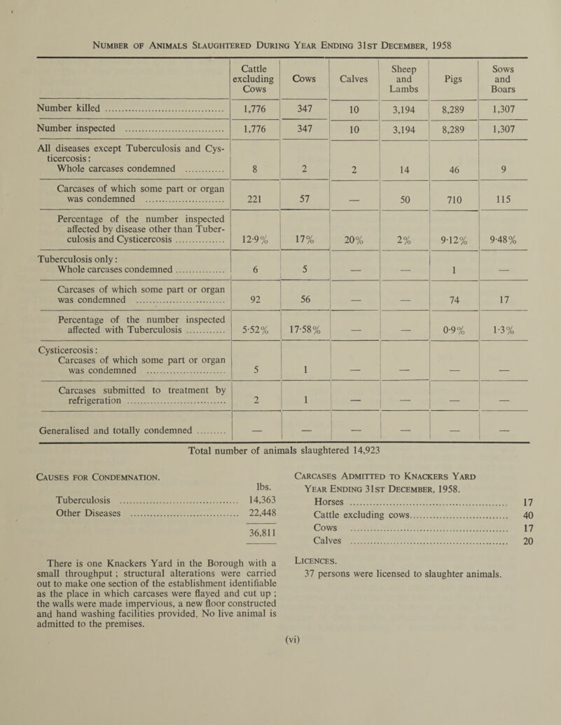 Number of Animals Slaughtered During Year Ending 31st December, 1958 Cattle excluding Cows Cows Calves Sheep and Lambs Pigs Sows and Boars Number killed . 1,776 347 10 3,194 8,289 1,307 Number inspected . 1,776 347 10 3,194 8,289 1,307 All diseases except Tuberculosis and Cys- ticercosis: Whole carcases condemned . 8 2 2 14 46 9 Carcases of which some part or organ was condemned . 221 57 — 50 710 115 Percentage of the number inspected affected by disease other than Tuber¬ culosis and Cysticercosis. 12-9% 17% 20% 2% 9-12% 9-48% Tuberculosis only: Whole carcases condemned. 6 5 — — 1 — Carcases of which some part or organ was condemned . 92 56 — 74 17 Percentage of the number inspected affected with Tuberculosis . 5-52% 17-58% — 0-9% 1-3% Cysticercosis: Carcases of which some part or organ was condemned . 5 1 _ _ _ _ Carcases submitted to treatment by refrigeration . 2 1 — — — Generalised and totally condemned . — — — Total number of animals slaughtered 14,923 Causes for Condemnation. lbs. Tuberculosis . 14,363 Other Diseases . 22,448 36,811 There is one Knackers Yard in the Borough with a small throughput; structural alterations were carried out to make one section of the establishment identifiable as the place in which carcases were flayed and cut up ; the walls were made impervious, a new floor constructed and hand washing facilities provided. No live animal is admitted to the premises. Carcases Admitted to Knackers Yard Year Ending 31st December, 1958. Horses . 17 Cattle excluding cows. 40 Cows . 17 Calves . 20 Licences. 37 persons were licensed to slaughter animals.