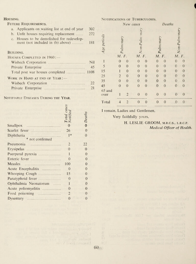 Housing. Future Requirements. a. Applicants on waiting list at end of year 302 b. Unfit houses requiring replacement . 272 c. Houses to be demolished for redevelop¬ ment (not included in (b) above) . 181 Building. Houses Completed in 1960:- Wisbech Corporation . Private Enterprise . Total post war houses completed .... Work in Hand at end of Year: — Wisbech Corporation . Private Enterprise . Notifiable Diseases During the Year. CO Co Smallpox . 0 Scarlet fever . 26 Diphtheria . 1* * not confirmed Pneumonia . 2 Erysipelas . 0 Puerperal pyrexia . 1 Enteric fever . 0 Measles . 100 Acute Encephalitis . 0 Whooping Cough . 15 Paratyphoid fever . 0 Ophthalmia Neonatorum . 1 Acute poliomyelitis . 0 Food poisoning . 2 Dysentery . 0 Nil 45 1108 22 21 Co •s: <3 Q 0 0 0 22 0 0 0 0 0 0 0 0 0 0 0 Notifications of Tuberculosis. New cases Deaths ( <0 se o r— ex pv *•— cx O cx tr> r<. ps r**»» o X £ cx M. F. M. F. M. F. M. F. 1 0 0 0 0 0 0 0 0 5 0 0 0 0 0 0 0 0 15 1 0 0 0 0 0 0 0 25 2 0 0 0 0 0 0 -0 35 0 0 0 0 0 0 0 0 45 65 and 0 0 0 0 0 0 0 0 over 1 2 0 0 0 0 0 0 Total 4 2 0 0 0 0 0 0 1 remain. Ladies and Gentlemen, Very faithfully yours, H. LESLIE GROOM, m.r.c.s., l.r.c.p. Medical Officer of Health.