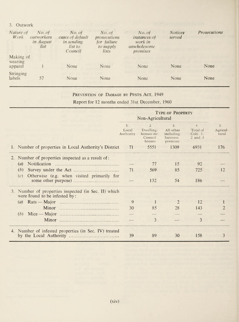 3. Outwork Nature of No. of No. of No. of Work outworkers cases of default prosecutions in August in sending for failure list list to to supply Council lists Making of wearing apparel 1 None None Stringing labels 57 None None No. of instances of work in unwholesome premises Notices served Prosecutions None None None None None None Prevention of Damage by Pests Act, 1949 Report for 12 months ended 31st December, 1960 Type of Property Non-Agricultural l. 2. 3. 4. 5. Local Authority Dwelling- houses inc. Council houses All other including business premises Total of Cols. 1, 2 and 3 Agricul¬ tural 1. Number of properties in Local Authority’s District 71 5551 1309 6931 176 2. Number of properties inspected as a result of: (a) Notification . 77 15 92 (b) Survey under the Act . 71 569 85 725 12 (c) Otherwise (e.g. when visited primarily for some other purpose) . — 132 54 186 — 3. Number of properties inspected (in Sec. II) which were found to be infested by: (a) Rats — Major . 9 1 9 12 1 Minor . 30 85 28 143 2 (h) Mice — Major . — — — — — Minor . — 3 — 3 — 4. Number of infested properties (in Sec. IV) treated by the Local Authority . 39 89 30 158 3