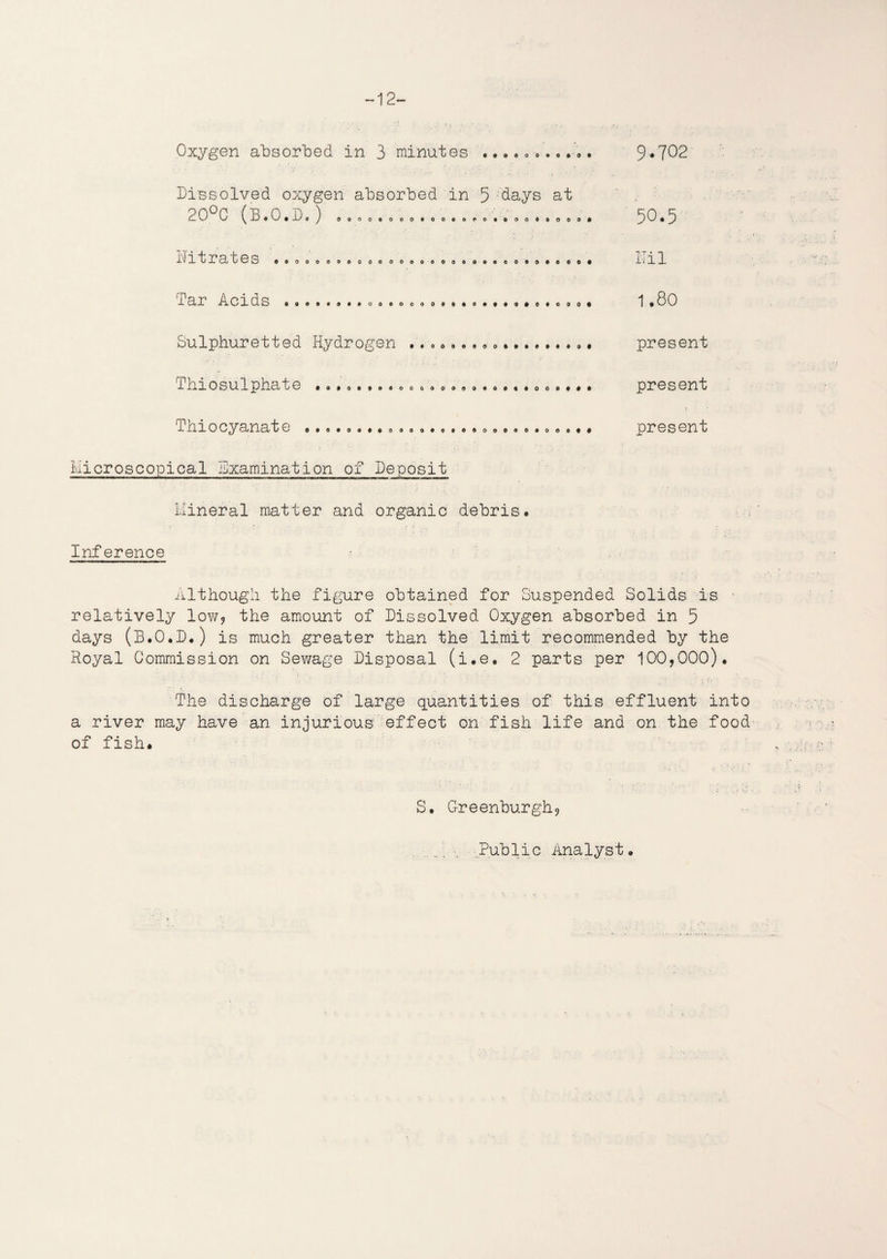 - 12- Oxygen absorbed in 3 minutes ......... Dissolved oxygen absorbed in 5 bays at 20°C (B.O.D.) o Nitrates eoooooQooooooooeoooovtooaoteoet Tar Acids o o e o o o o o • c o o • Sulphuretted Hydrogen Thiosulphate ........ 00000060«00«*00<>##« Thiocyanate ........ d0OO«O»O6OO*OO*OOAt« Microscopical Examination of Deposit Mineral matter and organic debris. 9.702 50.5 Mil 1.80 present present present Inference Although the figure obtained for Suspended Solids is • relatively low, the amount of Dissolved Oxygen absorbed in 5 days (B.O.D.) is much greater than the limit recommended by the Royal Commission on Sewage Disposal (i.e. 2 parts per 100,000). The discharge of large quantities of this effluent into a river may have an injurious effect on fish life and on the food of fish. S. Greenburgh,