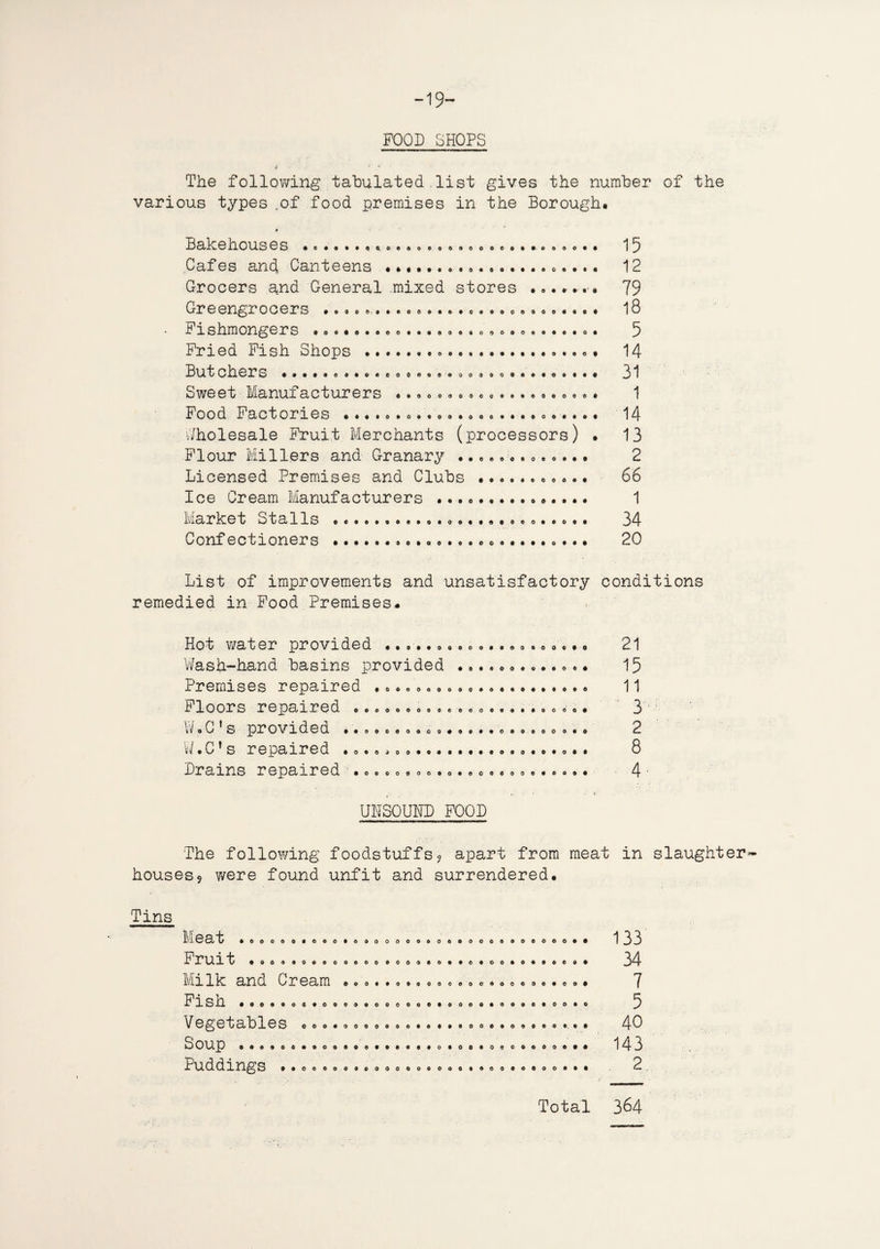 -19- FOOD SHOPS The following tabulated, list gives the number of the various types .of food premises in the Borough* oo.oooooooooooeoooooooo# oooeooooooooooooooeoooooo# 0#666006006066G90000006000 oooooooooooooooooooeo# oeooooeoooooooooooooo# Bakehouses ...... Cafes and Canteens ............. Grocers and General mixed stores Greengrocers . Fishmongers .... Fried Fish Shops Butchers ....... Sweet Manufacturers ..oooae.ee..*....... Food Factories ...... Wholesale Fruit Merchants (processors) • Flour Millers and Granary .. Licensed Premises and Clubs Ice Cream Manufacturers .... Market Stalls Confectioners oeooooeooo# • oooooooooo OCO60OO«ftO*OOOOO*0COOOOO« • ooooooooooooooooooooooo# 15 12 79 18 5 14 31 1 14 13 2 66 1 34 20 List of improvements and unsatisfactory conditions remedied in Food Premises. 060000000 Hot water provided ..... Wash-hand basins provided .... Premises repaired . Floors repaired . W.C’s provided .. W.C1s repaired ..... Drains repaired . oooooooooooocoo oooooooooo oo OOQ# oooooooo#oooooooeco o#o OOOOOOOOOOOOOOOOOOOOO# 21 15 11 3 2 8 4' UNSOUND FOOD The following foodstuffs? apart from meat in slaughter* houses? were found unfit and surrendered. Tins Meat . Fruit . Milk and Cream • Fisn ....oca* Vegetables Soup ...... Puddings .. ©OOOOOOOOOOOOOOOOOOOOOOOOOOOOOO# 060006000600 0060000060000000000 ootoooeoooeooooooooooo 0000000060000000060060000 ooooooooooooooooooooooeooo. o • 00000000060000000000000000 000000000000000006000000000 133 34 7 5 40 143 Total 364