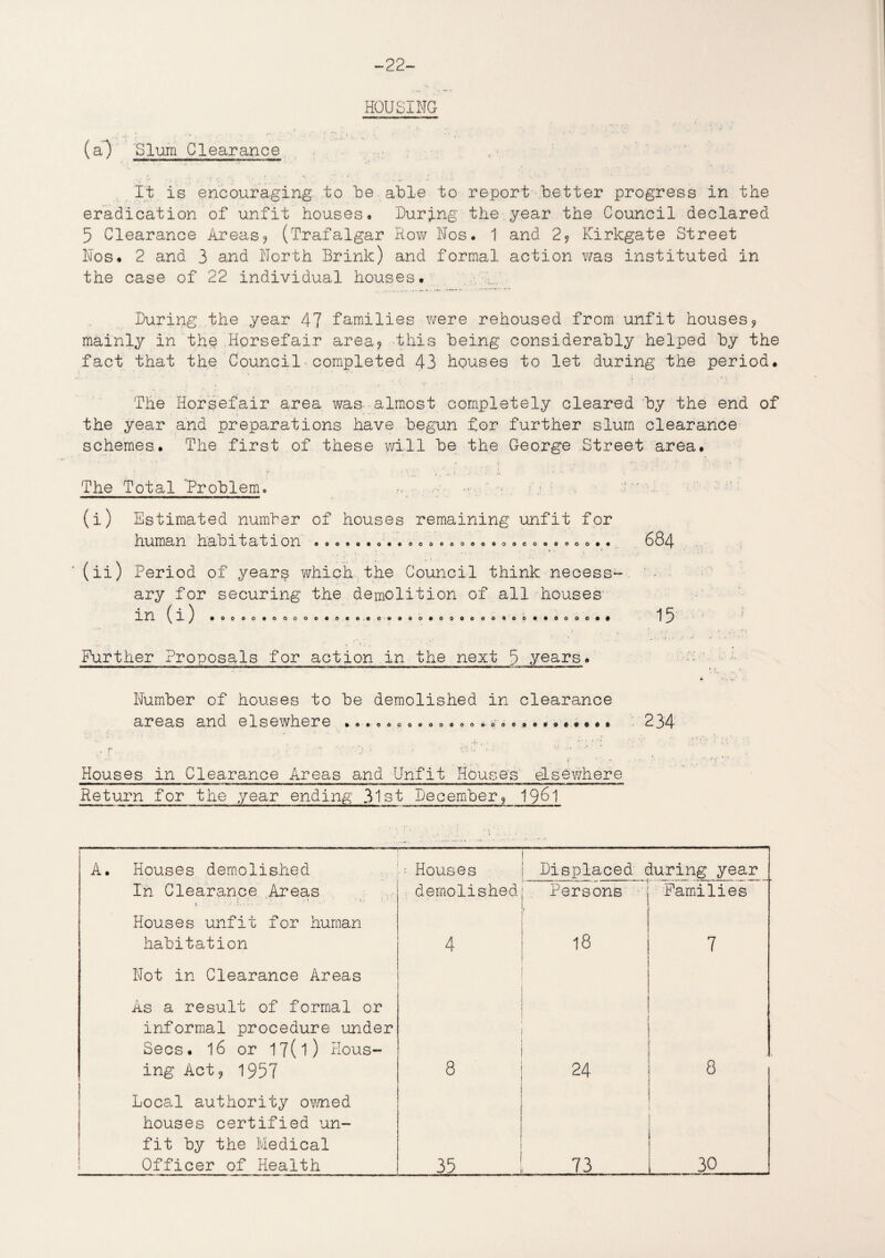 -22- HOUSING (a) Slum Clearance It is encouraging, to be able to report better progress in the eradication of unfit houses. During the year the Council declared 5 Clearance Areas? (Trafalgar Row Nos. 1 and 29 Kirlogate Street Nos. 2 and 3 and North Brink) and formal action was instituted in the case of 22 individual houses. During the year 47 families were rehoused from unfit houses9 mainly in the Horsefair area? this being considerably helped by the fact that the Council completed 43 houses to let during the period. The Horsefair area was almost completely cleared by the end of the year and preparations have begun for further slum clearance schemes. The first of these will be the George Street area. The Total 'Problem,. r. ; (i) Estimated number of houses remaining unfit for human habitation ooo*e©o«eoooooo6oooo©oooooo*« 684 (ii) Period of years which the Council think necess¬ ary for securing the demolition of all houses in (i) . oooo«oooooo©eftooo»oo«ooQc<jo<tob**aoo©*# 15 Further Proposals for action in the next 5 years. Number of houses to be demolished in clearance areas ano. elsewhere .....00.00.00•000. .**«•••• 234 • • ... i' ‘ ' Houses in Clearance Areas and Unfit Houses elsewhere Return for the year ending 31st December9 1961 A. Houses demolished • Houses Displaced during year In Clearance Areas ! ' '• . » • t- demolished Persons Families Houses unfit for human habitation 4 18 7 Not in Clearance Areas As a result of formal or informal procedure under Secs. 16 or 17(1) Hous¬ ing Act9 1957 8 cm 8 Local authority owned houses certified un¬ fit by the Medical Officer of Health 35 J 73 30