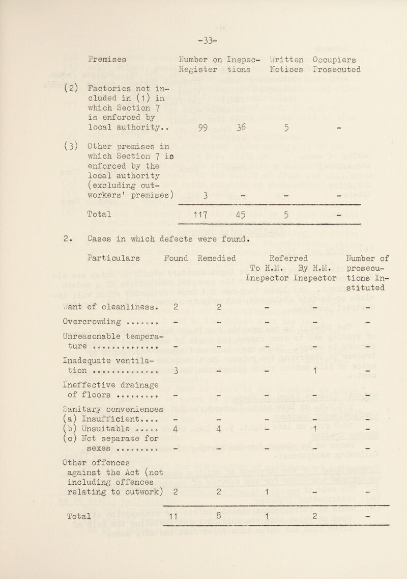 -33- Premises Number on Inspec- Written Occupiers Register tions Notices Prosecuted (2) Factories not in¬ cluded in (l) in which Section 7 is enforced by local authority0 * 99 36 5 (3) Other premises in which Section 7 is enforced by the local authority (excluding out¬ workers' premises) 3 - - Total 117 45 5 2o Cases in which defects were found. Particulars Found Remedied Referred Number of Cant of cleanliness. 2 2 To H.IiL Inspector By H.M. Inspector prosecu¬ tions In¬ stituted Overcrowding ■ .. 0 «> . * — — — — — Unreasonable tempera¬ ture oeooooooorooo* MM Inadequate ventila¬ tion eeooaooooooeoi* 3 mmm 1 MM Ineffective drainage O-L 1 loors .0000009C w. OM •M Sanitary conveniences (a) Insufficient...• (b) Unsuitable o.o0o 4 4 — 1 — (c) Not separate for SeXeS ceooooooe — — — — — Other offences against the Act (not including offences relating to outwork) 2 2 1