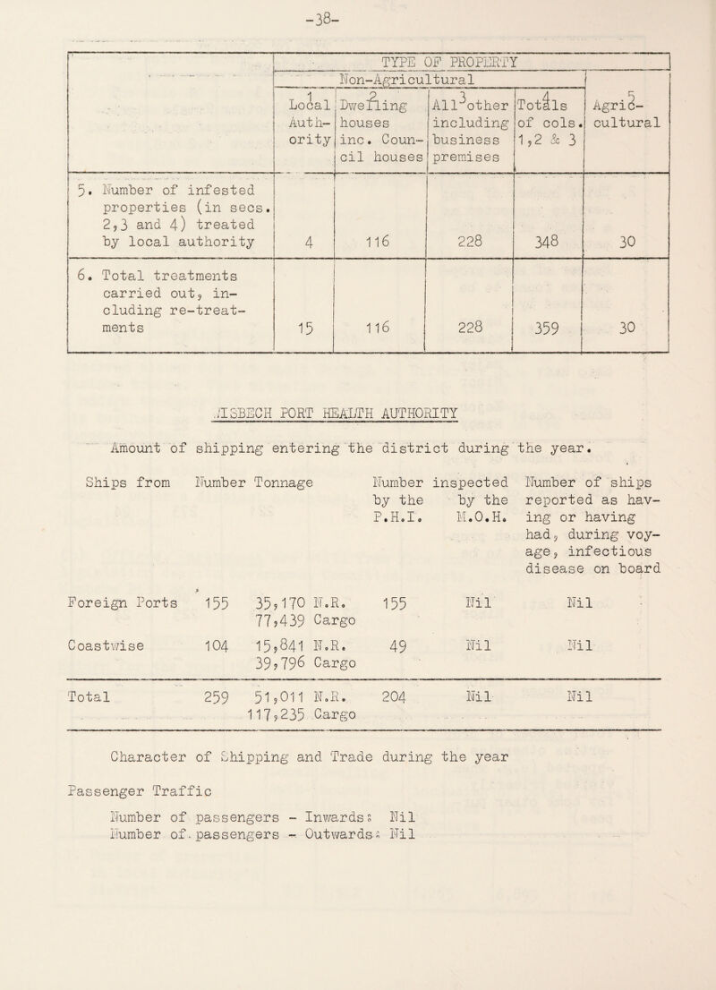 -38- . - ' •• • TYPE OF PROPERTY Non-Agricultural Agri¬ cultural Local Auth¬ ority Dwe fling houses inc. Coun¬ cil houses All other including business premises Totils of cols. 1 92 & 3 5. Humber of infested properties (in secs. 293 and 4) treated by local authority 4 116 228 348 30 6. Total treatments carried out? in¬ cluding re-treat¬ ments 15 116 228 359 30 UISBECH PORT HEALTH AUTHORITY Amount of shipping entering the district during' the year. Ships from Humber Tonnage Number by the P.H.Io inspected by the M.O.H. Number of ships reported as hav¬ ing or having had 9 during voy¬ age ? infectious disease on board Foreign Ports ’ 155 35,170 N.R. 77,439 Cargo 155 Nil Nil - Coastwise 104 15,841 N.R. 39?796 Cargo 49 Nil Nil Total 259 51,011 N.R. 117 9 235 Cargo 204 Nil Nil Character of Chipping and Trade during the year Passenger Traffic Humber of passengers -- Inwards s Nil Humber of- passengers - Outwards- Nil