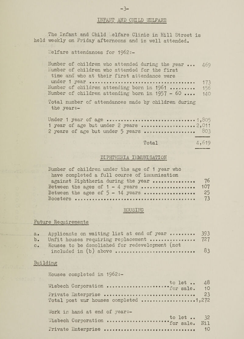 -3- MD CHILD miFABE The Infant and Child >.elfare Clinic in Hill Street is held weekly on Friday afternoons and is v/ell attended. ■felfare attendances for 1962 c- Numher of children v/ho attended during the year ... 469 Fumher of children who attended for the first time and' who at their first attendance were under 1 year ...... 173 •Numher of children attending horn in 1961 .. 156 Number of children attending born in 1957 - 60 .... 140 Total number of attendances made by children during the year 8- Under 1 year of age ......1,805 1 year of age but under 2 years ..........2,011 2 years of age but under 5 years ... 803 Total 4j619 DIPHTHSRIA Iia^IUNISATION Eumber of children under the age of 1 year v/ho have completed a full course of immunisation against Diphtheria during the year.. 76 Between the ages of 1 - 4 years . IO7 Between the ages of 5 - 14 years... 25 Boosters ..... 73 HOUSING Future Requirements a. Applicants on waiting list at end of year ......... 393 b. Unfit houses requiring replacement .... 727 c. Houses to be demolished for redevelopment (not included in (b) above ..........o.......83 Building Houses completed in 1962s- Wisbech Corporation ...............o... Private Enterprise .. Total post vvciP houses completed... to let .. 48 ‘*for sale. 10 .. 23 ..1,272 Vifork in hand at end of years- V/isbech Corporation ......... Private Enterprise . to let .. for sale. 32 Nil 10