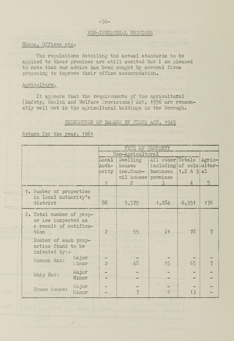 -34- NQN-IFDUSTRIAL PRSIilSES . Shopsj Offices etc. The regulations detailing the actual standards to he applied to these premises are still av/aited hut I am pleased to note that our advice has been sought hy several firms proposing to improve their office accomraodation. Agriculture« It appears that the requirements of the Agricultural (Safety^ Health and Welfare Provisions) Act, 195^ are reason¬ ably well met in the agricultural holdings in the Borough. PRBVBHTIOiT OF DAI.IAGP BY PBSTS ACT, 1949 Return for the year, 1961 I TYPE OF PROPERTY ! ITon-Agricultujral Local Dwelling All other Totals Agric-j ^uth- houses including of cols i.ultur- ority inc.Coun- business 1,2 & 3 al cil houses premises 1 2 3 4 5 .. -1. Humber of properties i in local authority’s district 88 5,579 1,284 6,951 176 2. Total number of prop- ' er ies inspected as a result of notifica- ' tion 2 55 21 78 7 Humber of such prop¬ erties found to be infested by^- Common Rat? I'^ajor 48 - 65 - i g-inor 2 15 7 Shin Rat“ bhip Hat. r _ — — — XT - i'iaior House >iouse2 i _ 6 _