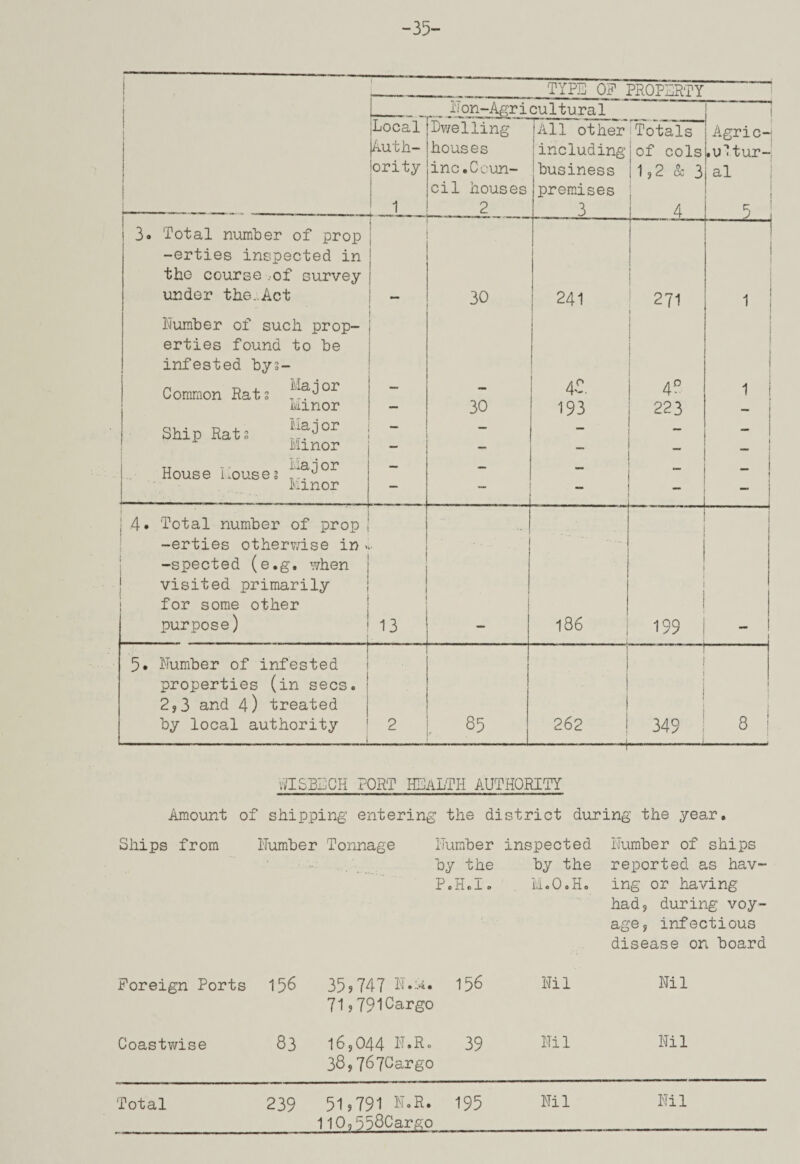 -35- TYPE 0? PROPERTY i'Ton-Agri cultural i Local Auth¬ ority 1 Dwelling houses inc.Coun¬ cil houses 2 All other including business premises 3 1 Totals of cols i1j2 & 3 4 Agric-1 .ultur-, al 5 3. Total number of prop -erties inspected in the course .of survey 1 under the..Act 30 241 271 1 1 1 Number of such prop- i erties found to be infested bys- Common Rats — 48. 48 1 Minor — 30 193 223 - Ship Rats - - - Minor — - 1 House Louses —  i - ! 1 , Minor — 1 4» Total number of prop ! -erties otherwise in ^ i -spected (e.g. when 1 visited primarily \ 1 for some other | purpose) 1 13 . ) j i 186 1 199 j 1 I 5* Number of infested 1 properties (in secs. | 2j3 and 4) treated | by local authority ! 1 2 , 85 i 1 262 ! Ml... .. .J. ' ! 1 349 i 1 8 - '.VTSEIDCH PORT HEALTH AUTHORITY Amount of shipping entering the district during the year. Ships from iTumher Tonnage ITumher inspected iiumher of ships by the P.H.I. by the • 0 oho reported as hav¬ ing or having had? during voy¬ age, infectious disease on board Foreign Ports 156 35,747 N.::4. 715791 Cargo 156 Nil Nil Coastv/ise 83 16 5 044 iLR. 38,767Cargo 39 Nil Nil Total 239 51,791 N.R. 1l09558Cargo 195 Nil Nil