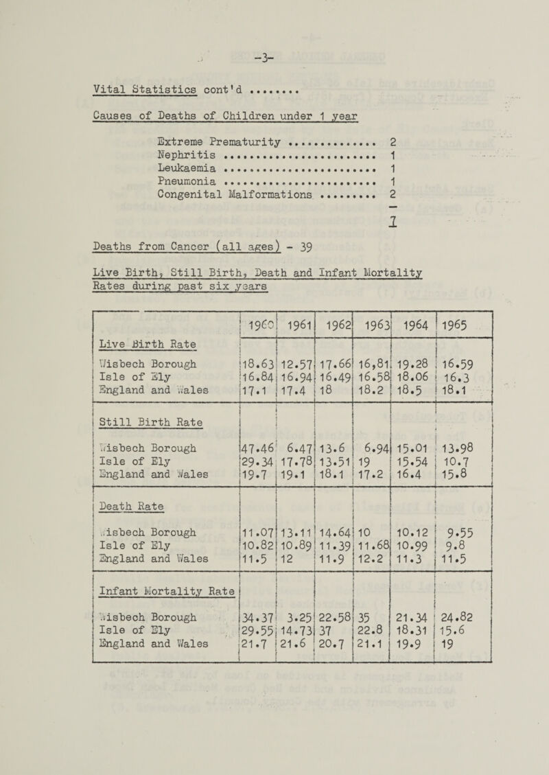 -3- Vital Statistics cont’d ........ Causes of Deaths of Children under 1 .year Extreme Prematurity. 2 Nephritis .. 1 Leukaemia . 1 Pneumonia .... • 1 Congenital Malformations . 2 i Deaths from Cancer (all ages) - 39 Live Birth? Still Birth, Death and Infant Mortality Rates during past six years I960 1961 . - - - 1962 1963 1964 1965 j Live Birth Rate Wisbech Borough Isle of Ely England and Wales 118•63 '16.84 17.1 ; 12.57 16.94 17.4 . 17*86 16.49 18 16,81 16.58 18.2 * 1 19.28 | 16.59 18.06 | 16.3 18.5 ! 18.1 t c Still Birth Rate Wisbech Borough Isle of Ely England and Wales 47.46 29.34 19.7 6.47 17.78 19-1 13.6 13.51 18.1 6.94 .19 17.2 i i 15*01 i 13.98 15.54 i 10.7 16.4 : 15.8 1 1 i Death Rate .iisbech Borough j Isle of Sly | England and Wales 11.07 10.82 11.5 13.11 IO.89 12 14.64 11.39 11.9 10 11.68 12.2 10.12 IO.99 11.3 t 9-55 9.8 11.5 Infant Mortality Rate -- ! » 34.37 ' 3.25 29-55114-731 21.7 121.6 ■ 1 22.58 37 20.7 ! » 22.8 21.1 21.34 18.31 19.9 ' 24.82 15.6 19 Wisbech Borough Isle of Sly England and Wales