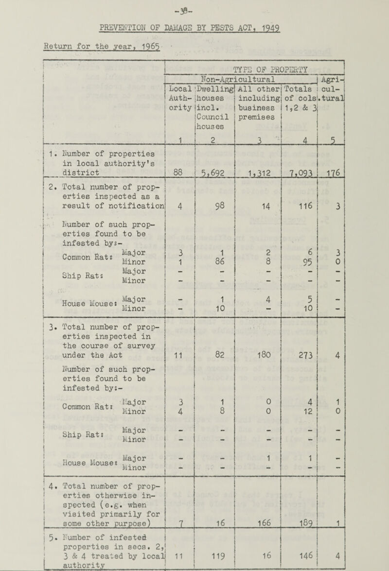 -30- PREVENTION OF DAMAGE BY PESTS ACT, 1949 Return for the year, 1965 i :  r • -1 TYPE OP PROPERTY i Non-Agricultural J Agri-i ’ Local Auth¬ ority Dwelling jhouses incl. iCouncil houses All other including business premises Totals of cols 1,2 & 3 cul¬ tural i 1 2 . 3 A 4 5 ; 1. Number of properties in local authority’s district 88 ! 5,692 1*312 7,093 . 176 S f 2. Total number of prop¬ erties inspected as a result of notification 4 98 14 116 3 Number of such prop¬ erties found to be infested bys- : Common Rats ^a0or Minor ov. n , Major Ship Rats J Minor 3 1 : 1 86 * 2 8 6 95 3 0 : ll' House Mouses •^a3or Minor - - 1 10 4 5 10 — 3* Total number of prop¬ erties inspected in the course of survey under the Act t Igg 11 82 180 273 4 Number of such prop¬ erties found to be infested bys- ! Common Rats ^-aJ°r Minor 3 4 1 8 0 0 4 12 1 0 i Shin Raf Maj°r hiP hat* Minor | - - \ House Mouses .^a^or Minor .. “ 1 1 - i , 4» Total number of prop¬ erties otherwise in¬ spected (e.g. when visited primarily for some other purpose) 7 ... 16 166 189 1 i ■■ 1 r• • « lumber of infested properties in secs. 2, authority ■»